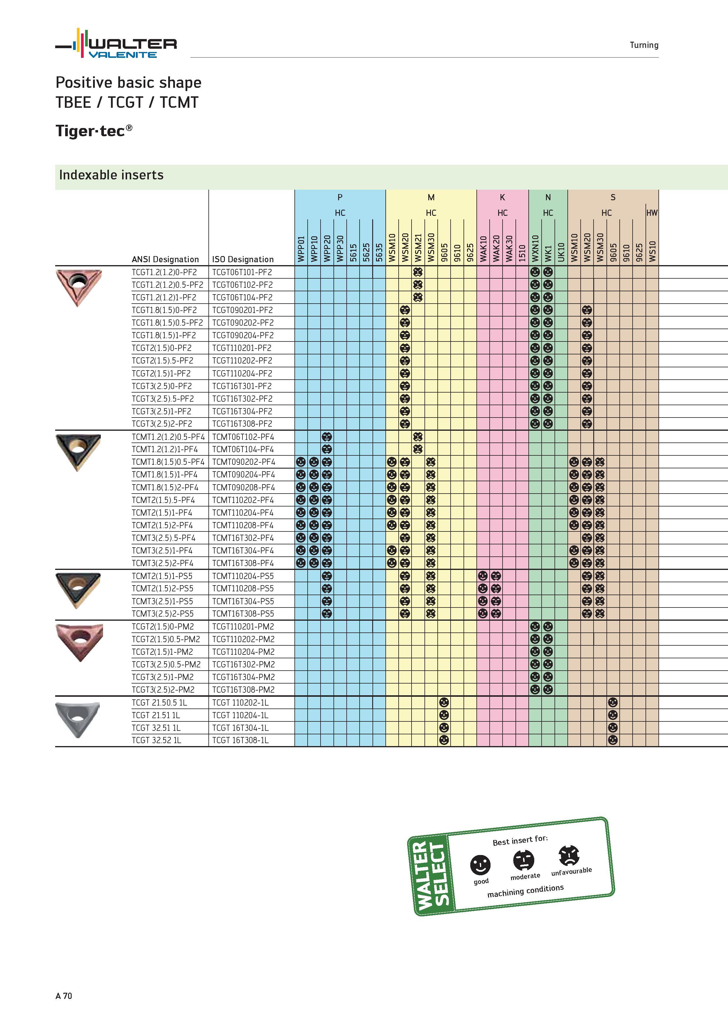 74 WALTER Valenite Positive basic shape TBEE / TCGT / TCMT Tigertec Turning Indexable inserts ANSI Designation ISO Designation 1 o CL Q 5 0 l-H CL C Каталог WALTER 2012 Металлорежущий инструмент и инструментальная оснастка Valenite для станков и металлообрабатывающих комплексов Стр. A70