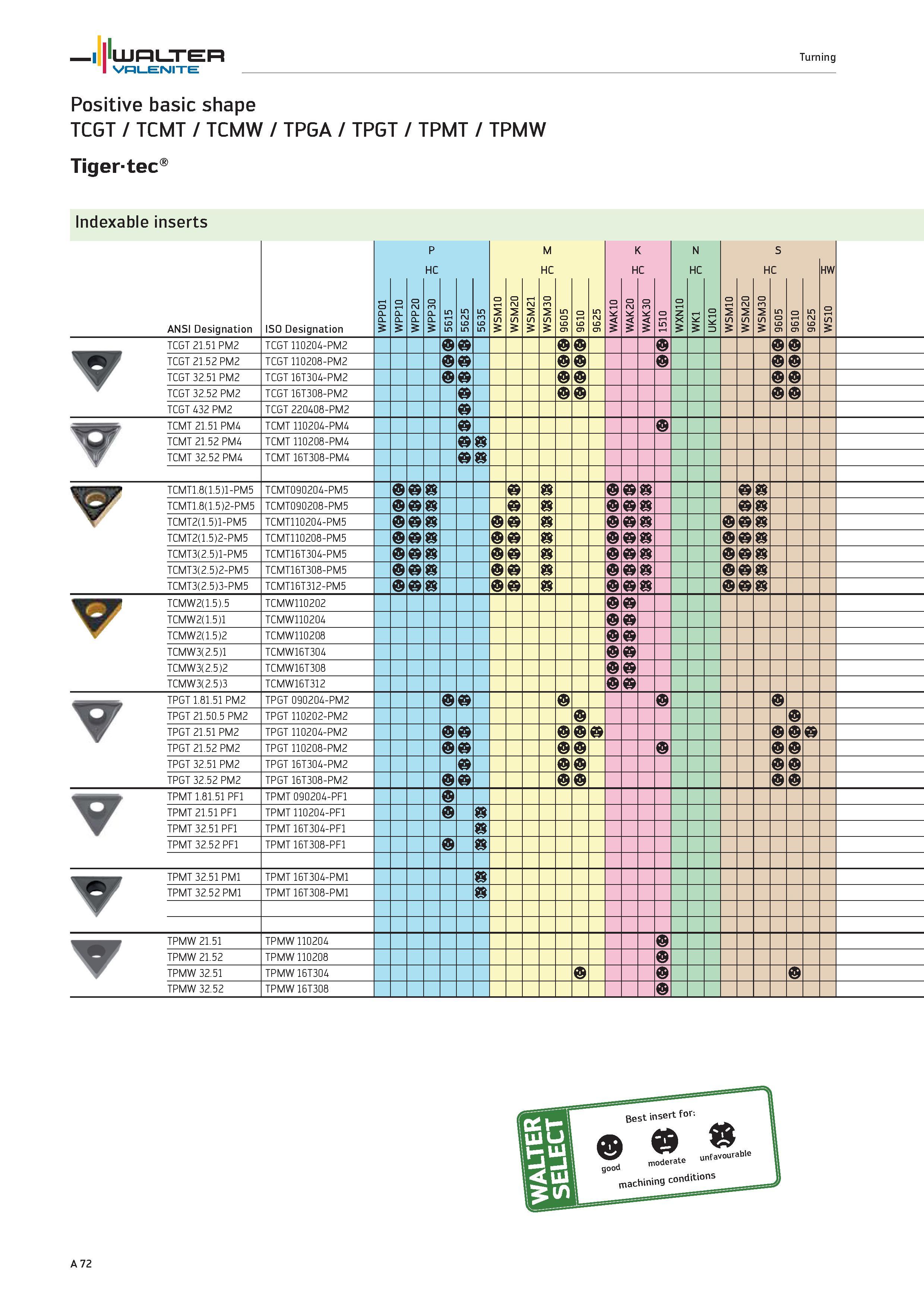 76 WALTER Valenite Turning Positive basic shape TCGT / TCMT / TCMW / TPGA / TPGT / TPMT / TPMW Tigertec Indexable inserts ANSI Designation ISO Desig Каталог WALTER 2012 Металлорежущий инструмент и инструментальная оснастка Valenite для станков и металлообрабатывающих комплексов Стр. A72