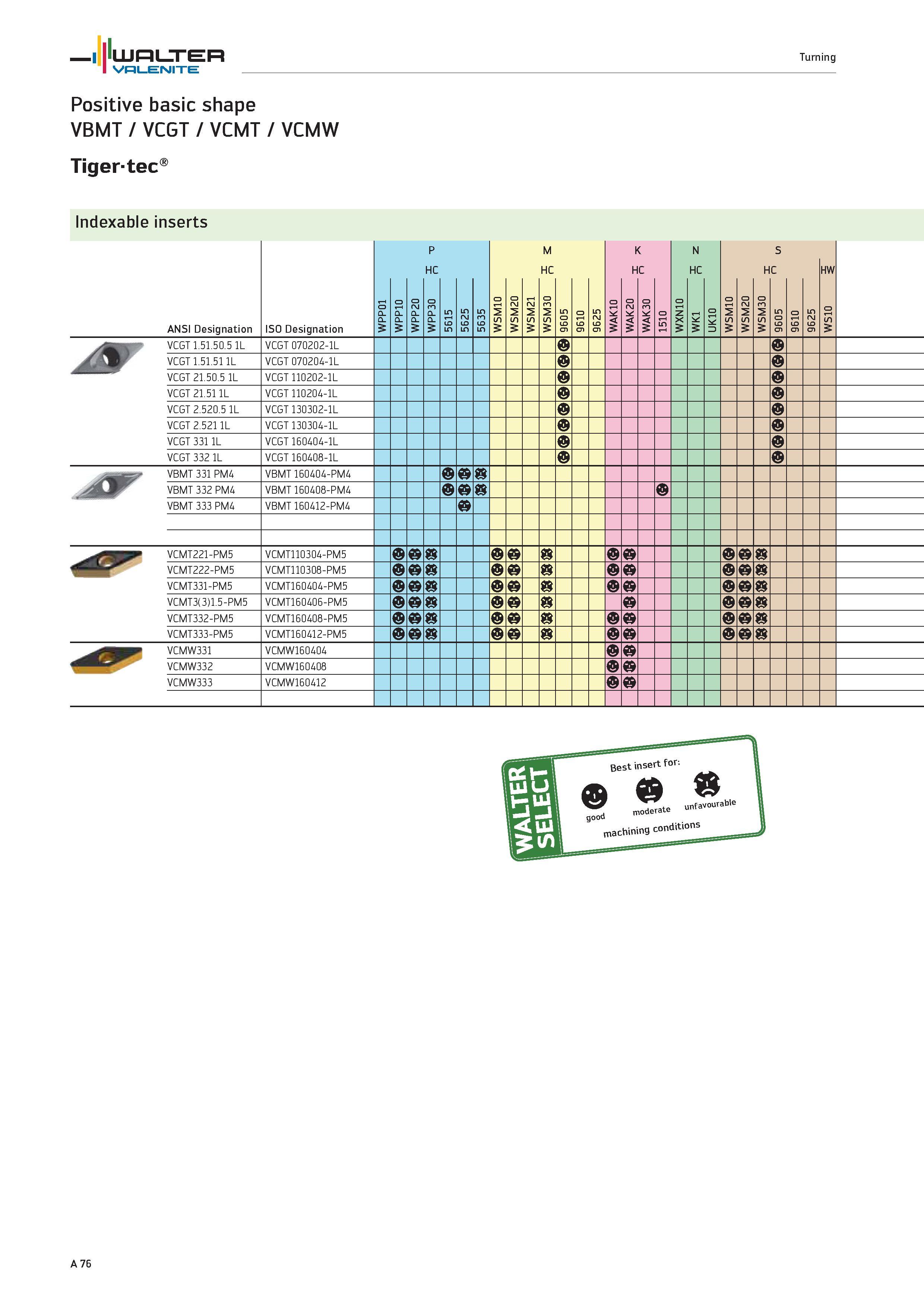 80 WALTER Turning Valenite Positive basic shape VBMT / VCGT / VCMT / VCMW Tigertec Indexable inserts ANSI Designation ISO Designation 1 o CL Q 5 0 l Каталог WALTER 2012 Металлорежущий инструмент и инструментальная оснастка Valenite для станков и металлообрабатывающих комплексов Стр. A76
