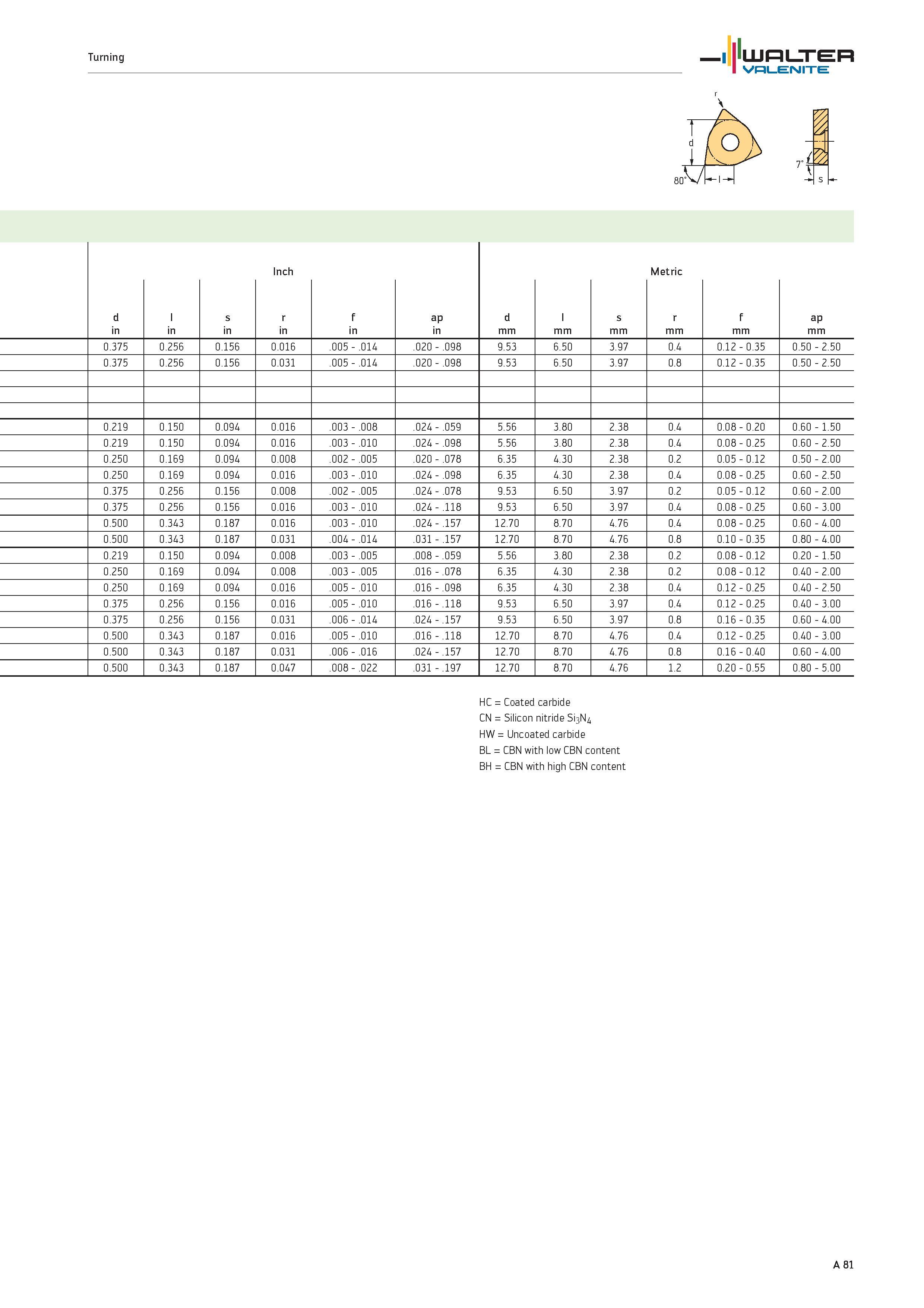 85 d in l in s in Inch r in f in ap in d mm l mm s mm Metric r mm f mm p m am 0 375 0 256 0 156 0 016 005 014 020 098 9 53 6 50 3 97 0 4 0 12 0 35 0 Каталог WALTER 2012 Металлорежущий инструмент и инструментальная оснастка Valenite для станков и металлообрабатывающих комплексов Стр. A81
