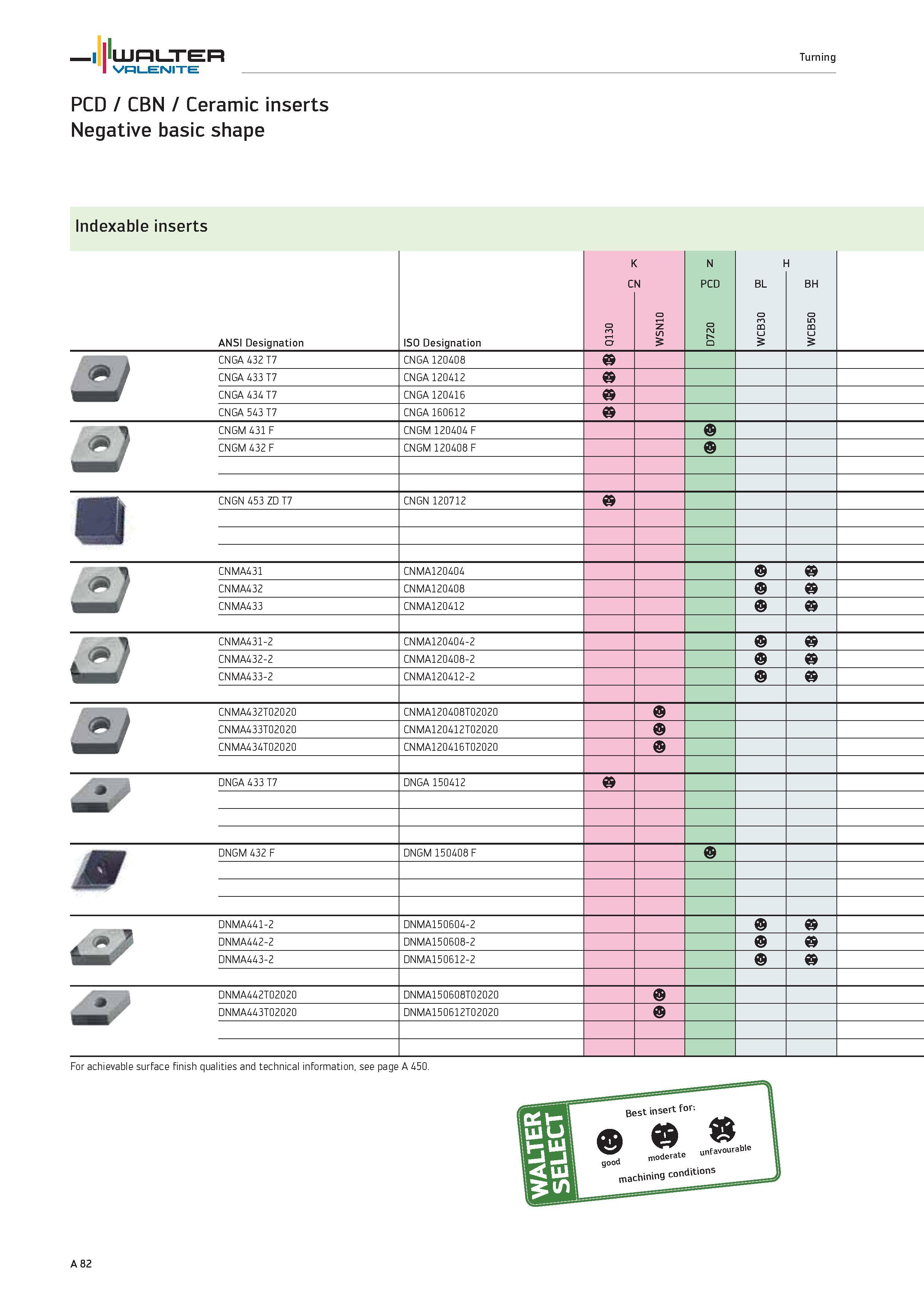 86 WALTER Turning Valenite PCD / CBN / Ceramic inserts Negative basic shape Indexable inserts ANSI Designation ISO Designation K CN S W N PCD BL BH Каталог WALTER 2012 Металлорежущий инструмент и инструментальная оснастка Valenite для станков и металлообрабатывающих комплексов Стр. A82