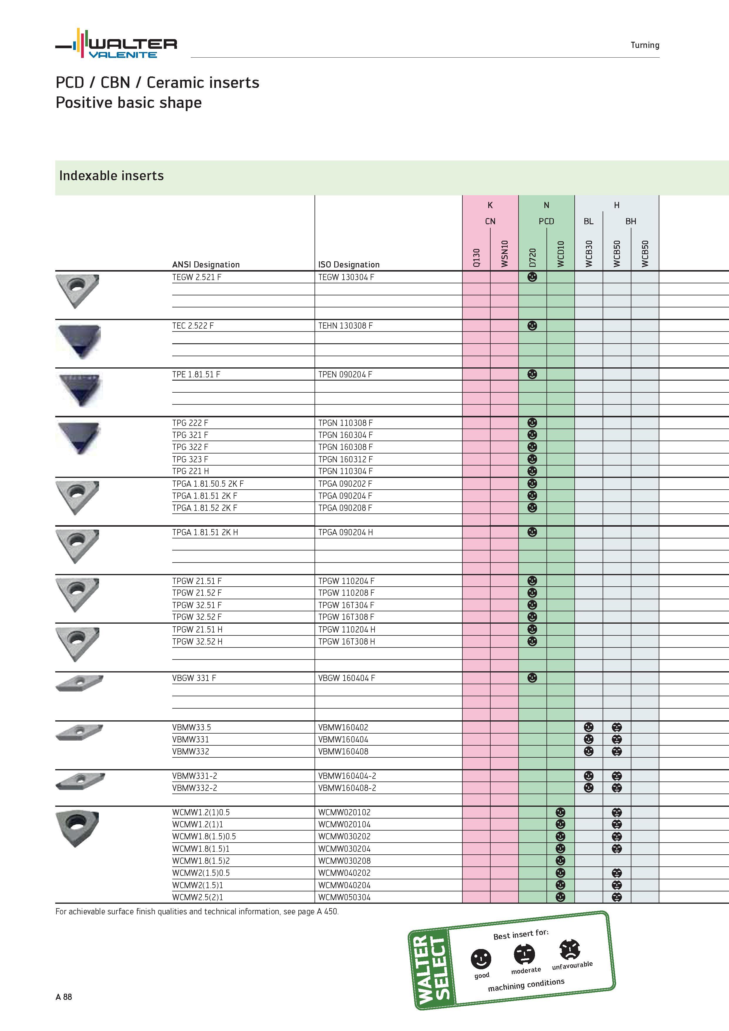 92 WALTER Valenite Turning PCD / CBN / Ceramic inserts Positive basic shape Indexable inserts ANSI Designation ISO Designation C o 3 1-H cr N 0 l-H Каталог WALTER 2012 Металлорежущий инструмент и инструментальная оснастка Valenite для станков и металлообрабатывающих комплексов Стр. A88