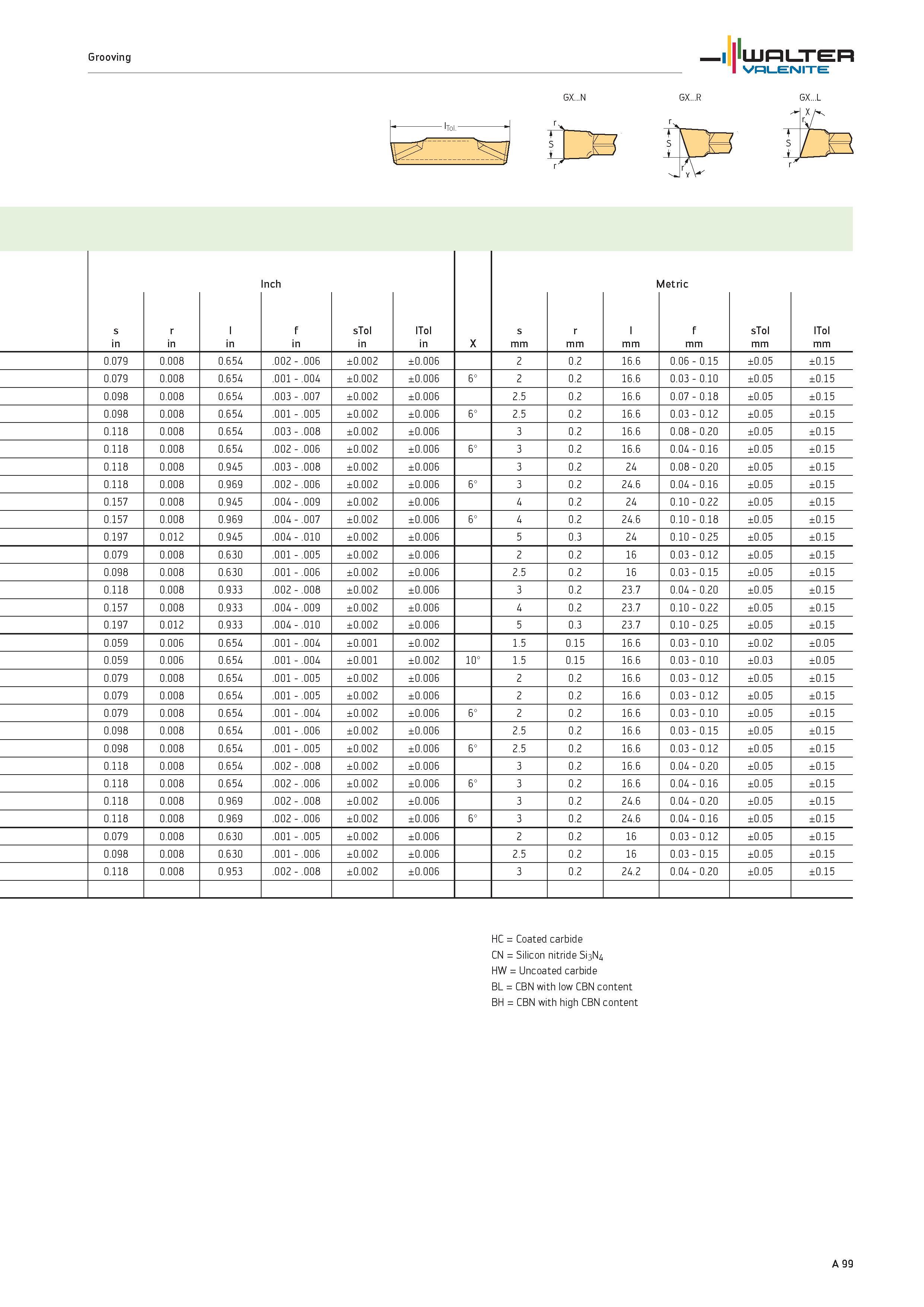 103 s in r in l in nch f in sTol in lTol in X s mm r mm l mm Metric f mm sTol mm lTol mm 0 079 0 008 0 654 002 006 ±0 002 ±0 006 2 0 2 16 6 0 06 0 15 Каталог WALTER 2012 Металлорежущий инструмент и инструментальная оснастка Valenite для станков и металлообрабатывающих комплексов Стр. A99
