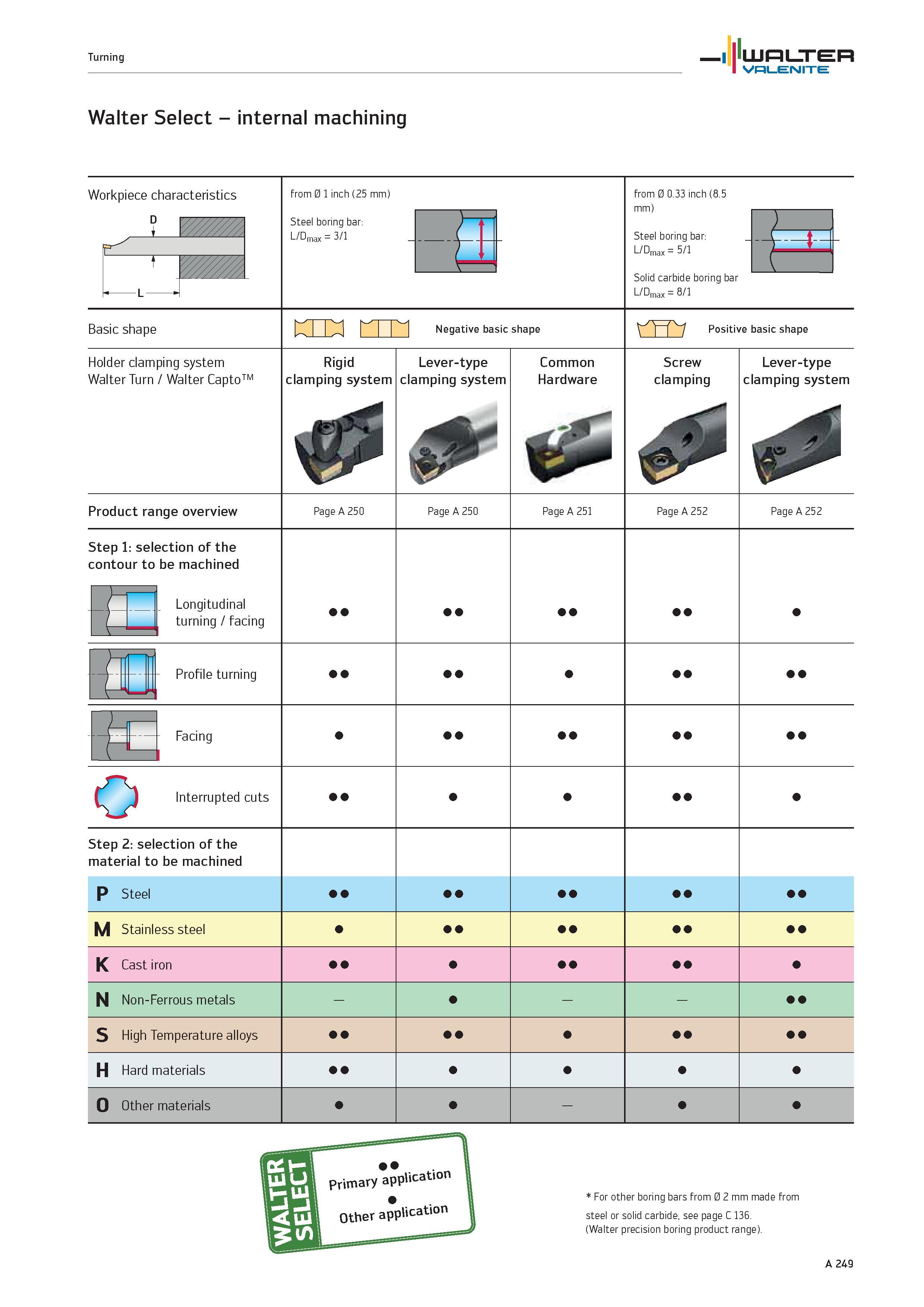 253 Turning WALTER Valenite Walter Select internal machining Workpiece characteristics from 0 1 inch (25 mm) Steel boring bar L/Dmax 3/1 a from 0 0 3 Каталог WALTER 2012 Металлорежущий инструмент и инструментальная оснастка Valenite для станков и металлообрабатывающих комплексов Стр. A249