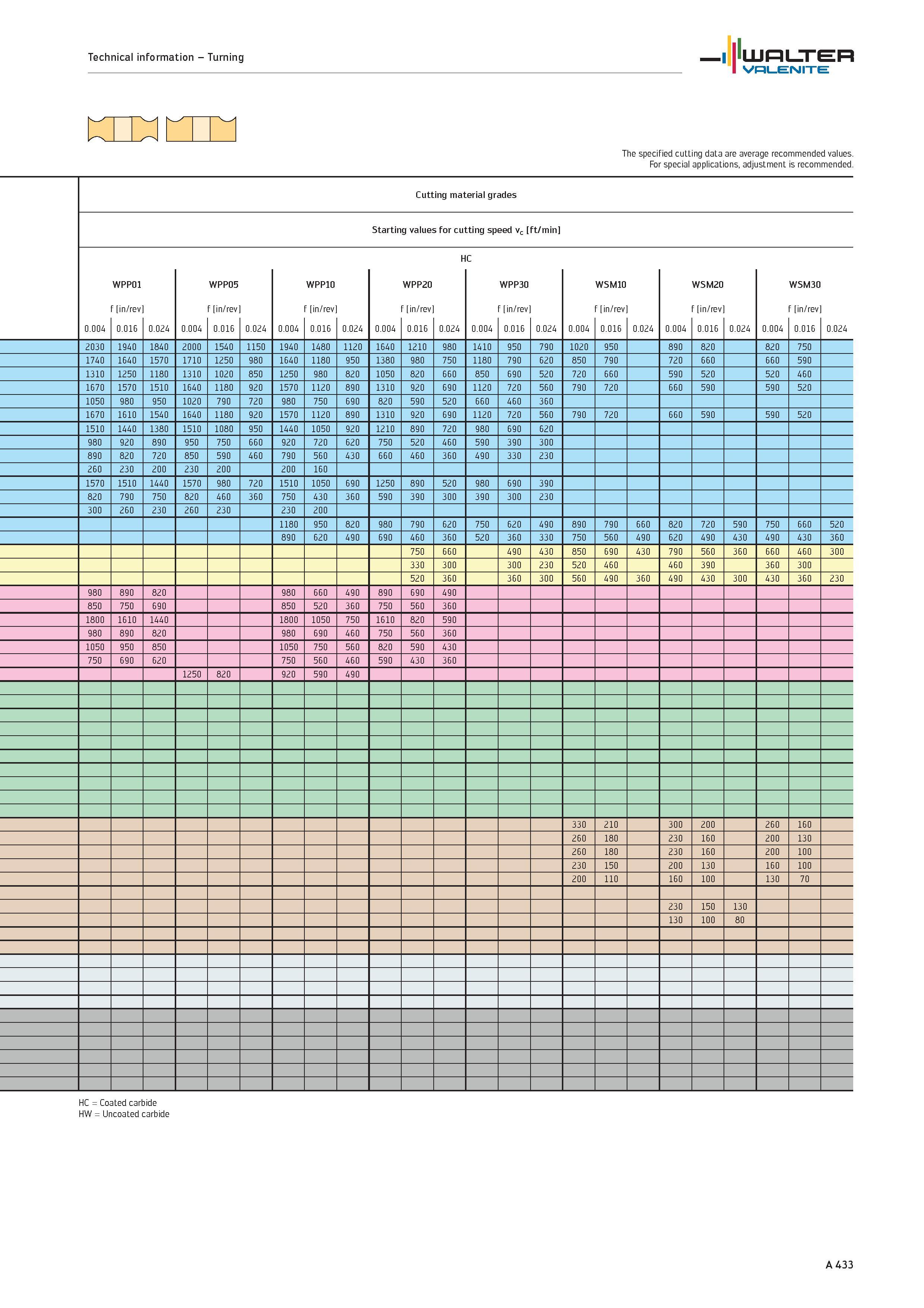 437 Technical information Turning WALTER Valenite The specified cutting data are average recommended values For special applications, adjustment is r Каталог WALTER 2012 Металлорежущий инструмент и инструментальная оснастка Valenite для станков и металлообрабатывающих комплексов Стр. A433