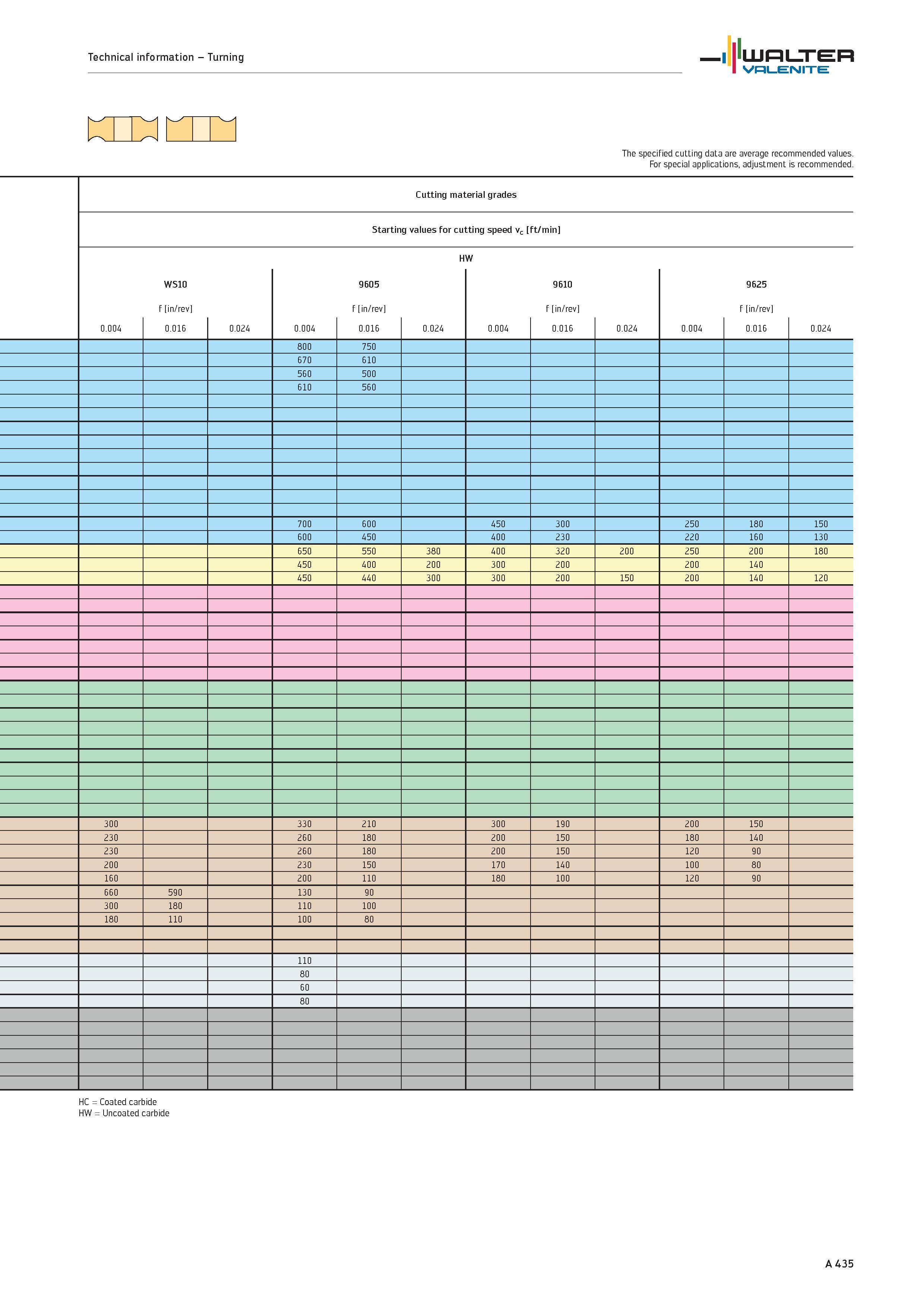 439 Technical information Turning WALTER Valenite The specified cutting data are average recommended values For special applications, adjustment is r Каталог WALTER 2012 Металлорежущий инструмент и инструментальная оснастка Valenite для станков и металлообрабатывающих комплексов Стр. A435