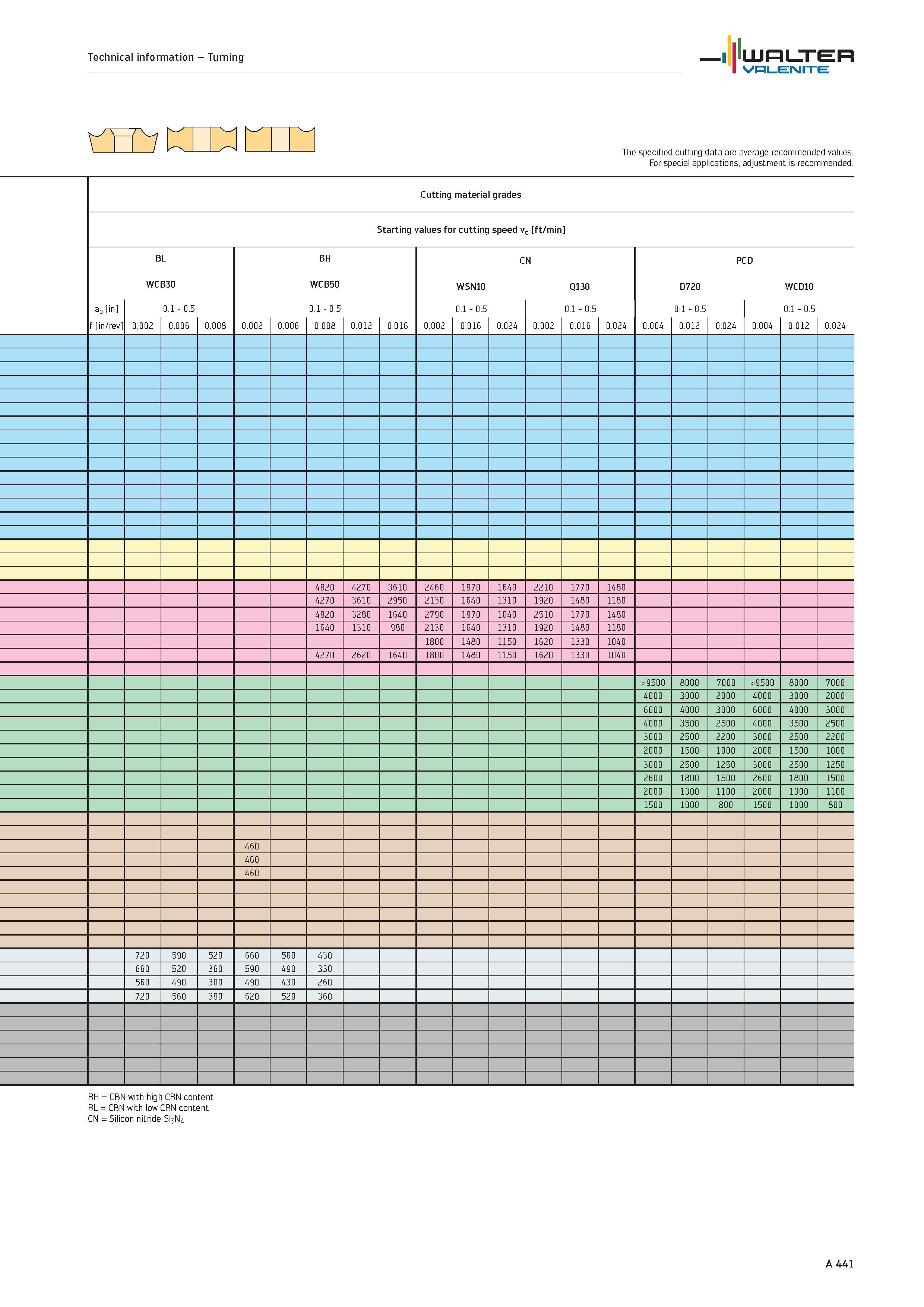445 Technical information Turning WALTER Valenite The specified cutting data are average recommended values For special applications, adjustment is r Каталог WALTER 2012 Металлорежущий инструмент и инструментальная оснастка Valenite для станков и металлообрабатывающих комплексов Стр. A441