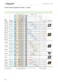 446 Cutting material application tables turning Walter grade designation Standard designation Coating procedure Coating structure Indexable insert ex Каталог WALTER 2012 Металлорежущий инструмент и инструментальная оснастка Valenite для станков Стр. A442 ENG