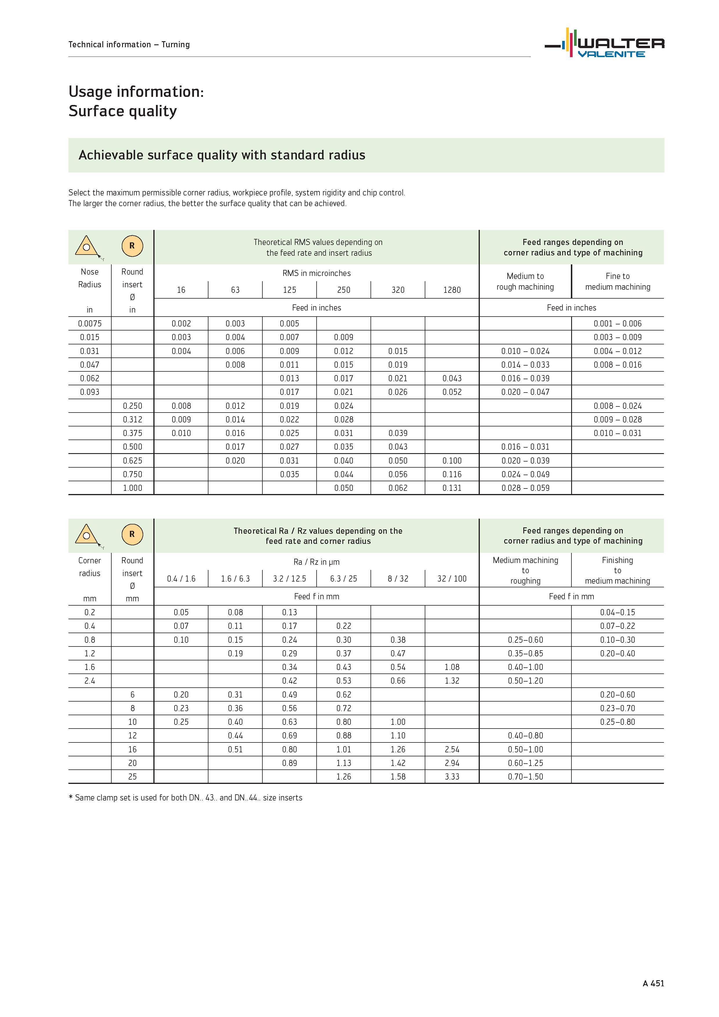 455 Achievable surface quality with standard radius Select the maximum permissible corner radius, workpiece profile, system rigidity and chip control Каталог WALTER 2012 Металлорежущий инструмент и инструментальная оснастка Valenite для станков и металлообрабатывающих комплексов Стр. A451