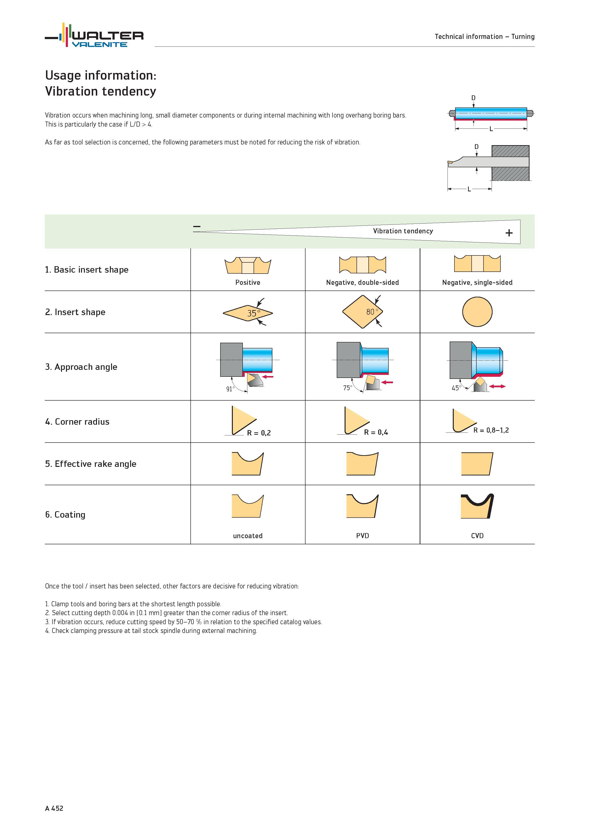 456 Vibration occurs when machining long, small diameter components or during internal machining with long overhang boring bars This is particularly Каталог WALTER 2012 Металлорежущий инструмент и инструментальная оснастка Valenite для станков и металлообрабатывающих комплексов Стр. A452
