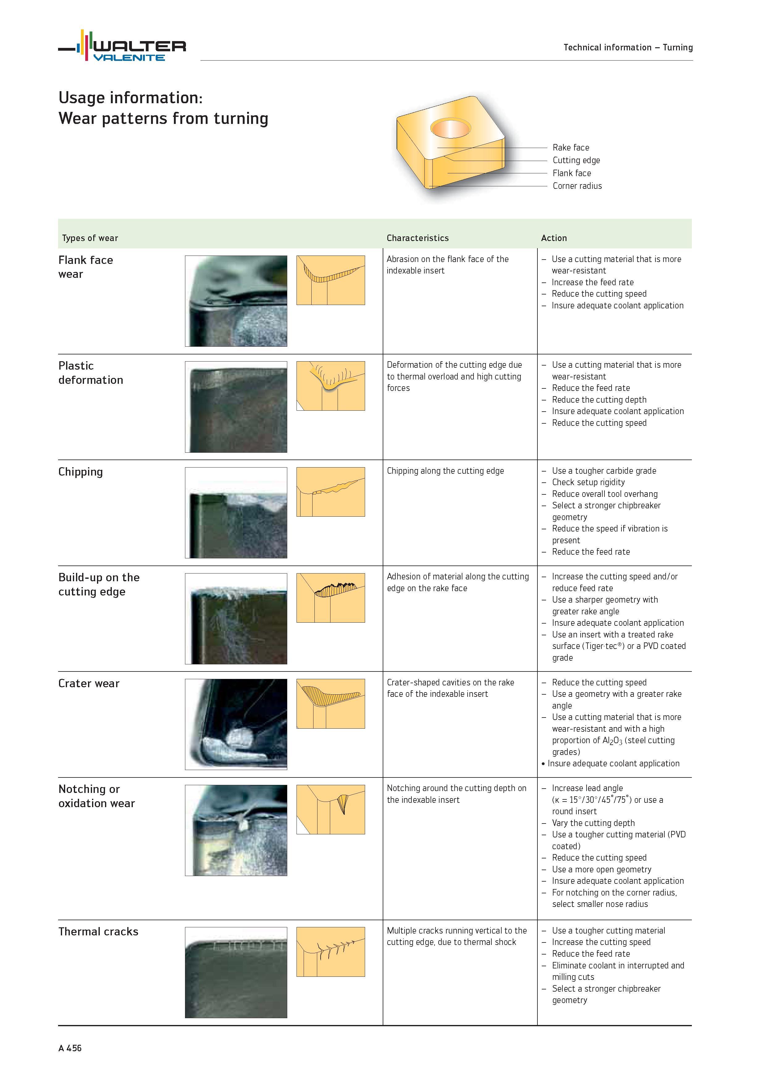 460 Wear patterns from turning Rake face Cutting edge Flank face Corner radius Types of wear Flank face wear Characteristics Abrasion on the flank fa Каталог WALTER 2012 Металлорежущий инструмент и инструментальная оснастка Valenite для станков и металлообрабатывающих комплексов Стр. A456