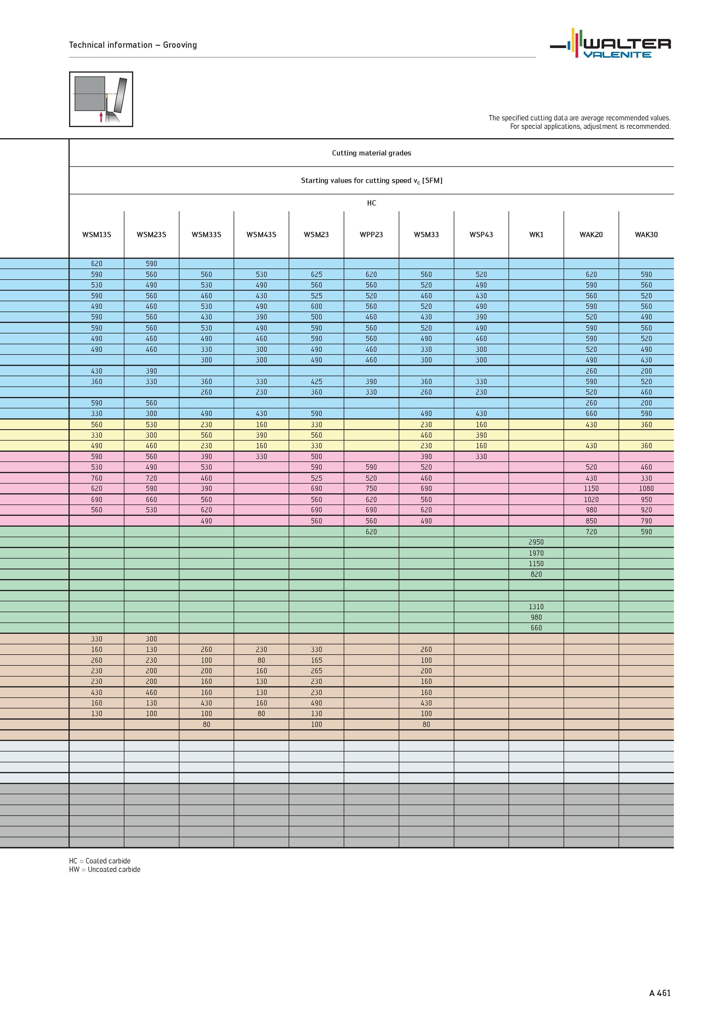 465 Technical information Grooving WALTER Valenite The specified cutting data are average recommended values For special applications, adjustment is Каталог WALTER 2012 Металлорежущий инструмент и инструментальная оснастка Valenite для станков и металлообрабатывающих комплексов Стр. A461