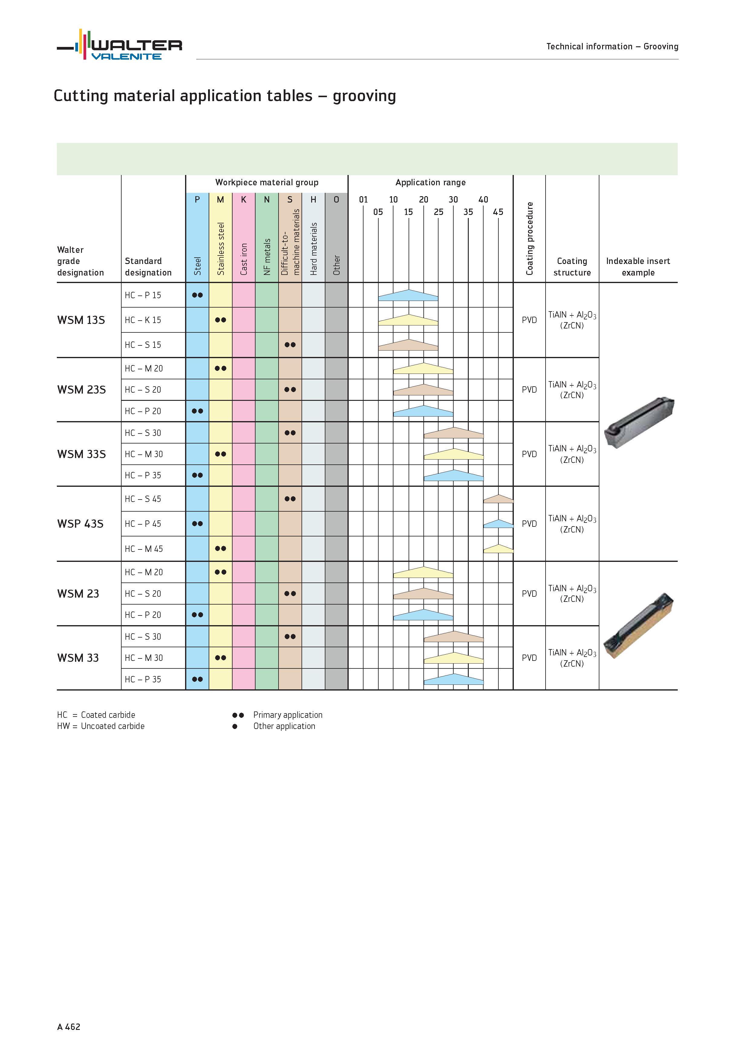 466 Cutting material application tables grooving Walter grade designation Standard designation Workpiece material group M K N S H Application range 0 Каталог WALTER 2012 Металлорежущий инструмент и инструментальная оснастка Valenite для станков и металлообрабатывающих комплексов Стр. A462
