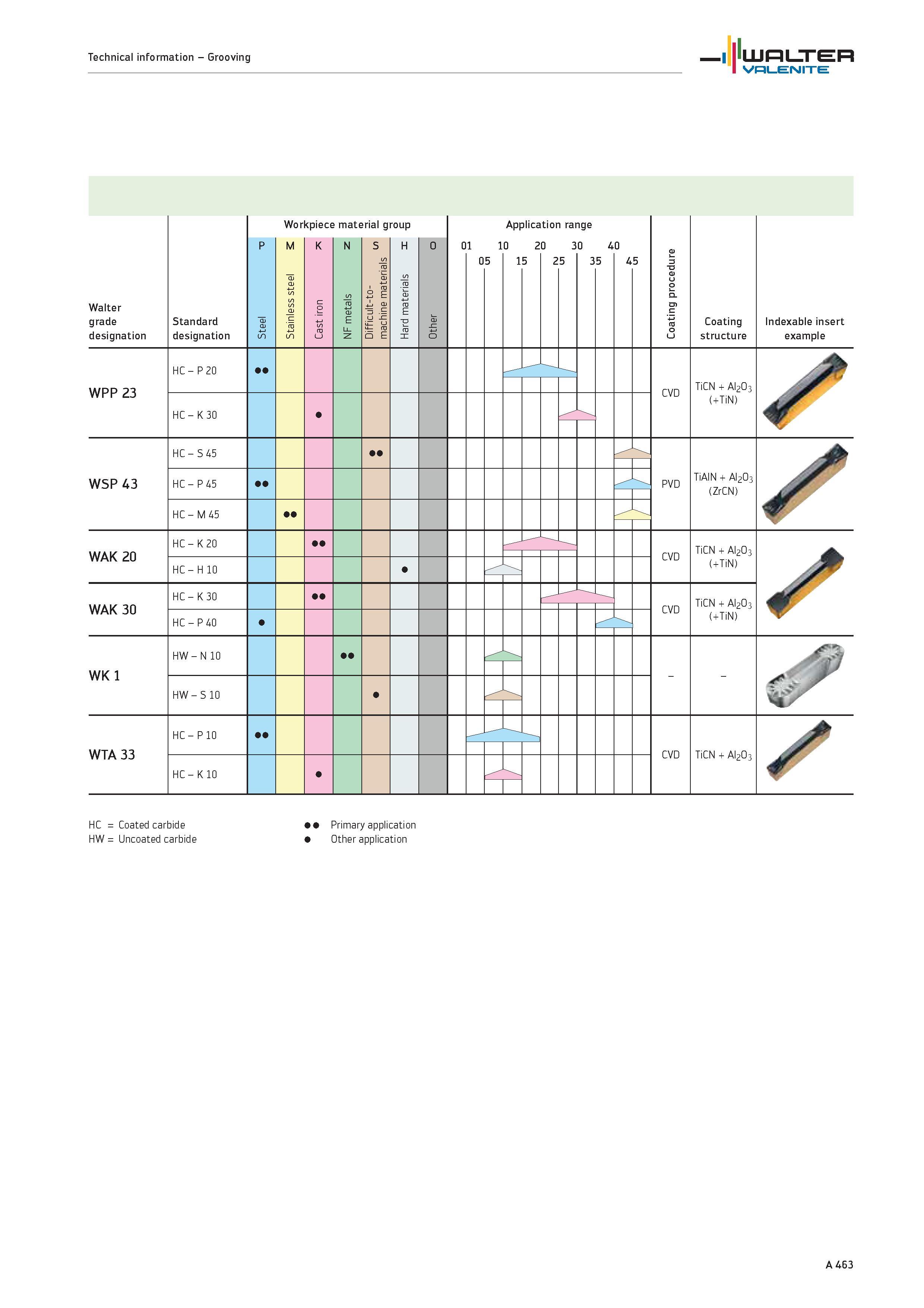 467 Grooving Walter grade designation Standard designation Coating procedure Coating structure Indexable insert example WPP 23 HC P 20 CVD TiCN Al2O3 Каталог WALTER 2012 Металлорежущий инструмент и инструментальная оснастка Valenite для станков и металлообрабатывающих комплексов Стр. A463