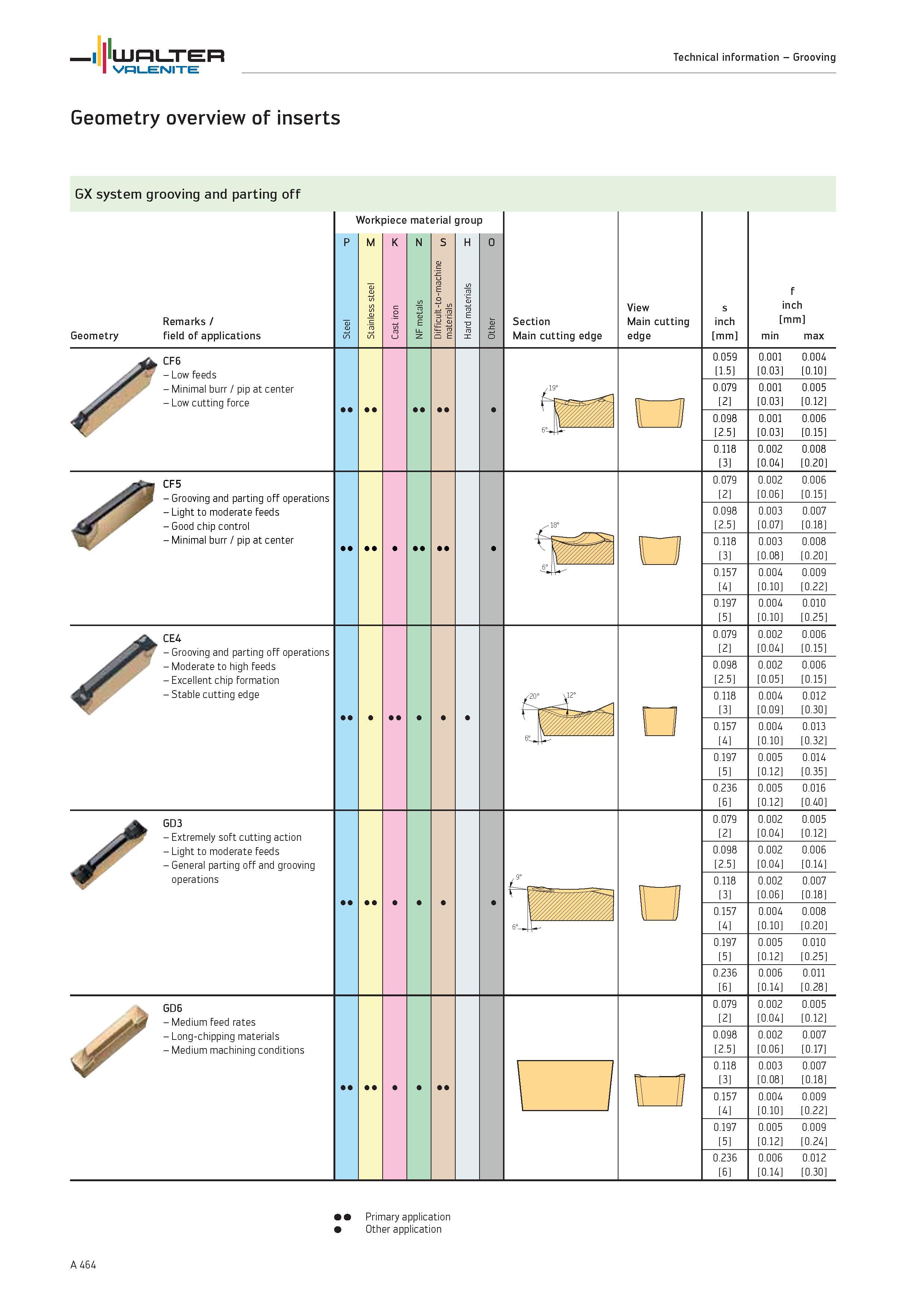 468 Geometry overview of inserts Walter GX system grooving and parting off Geometry Remarks / field of applications Workpiece material group P M K N Каталог WALTER 2012 Металлорежущий инструмент и инструментальная оснастка Valenite для станков и металлообрабатывающих комплексов Стр. A464