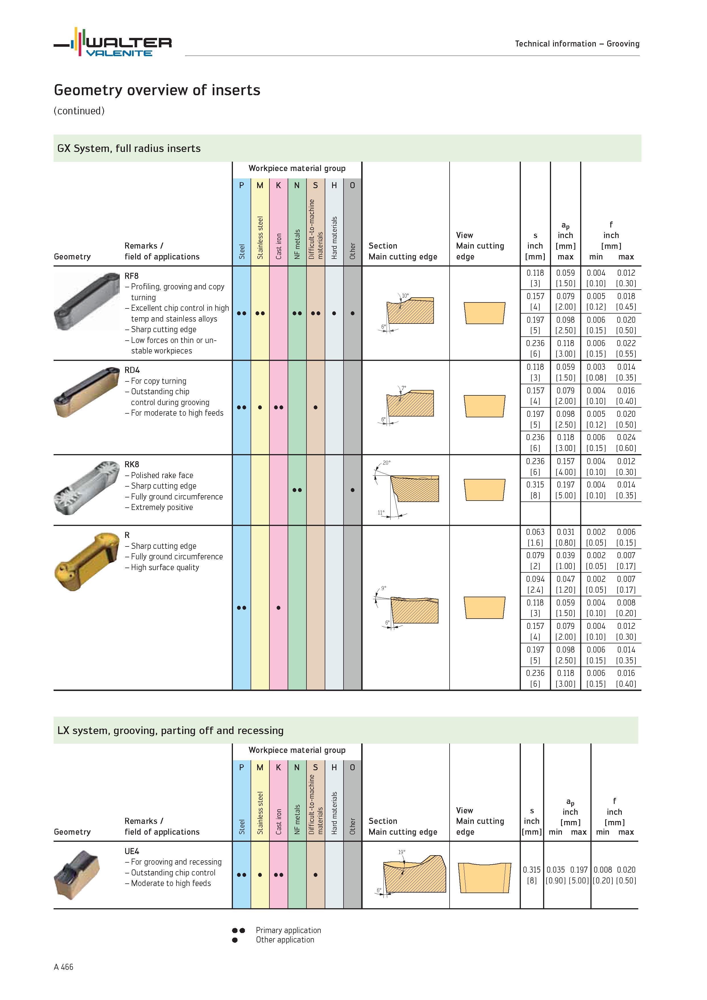 470 Geometry overview of inserts GX System, full radius inserts Geometry Remarks / field of applications Workpiece material group P M K N S H O Secti Каталог WALTER 2012 Металлорежущий инструмент и инструментальная оснастка Valenite для станков и металлообрабатывающих комплексов Стр. A466