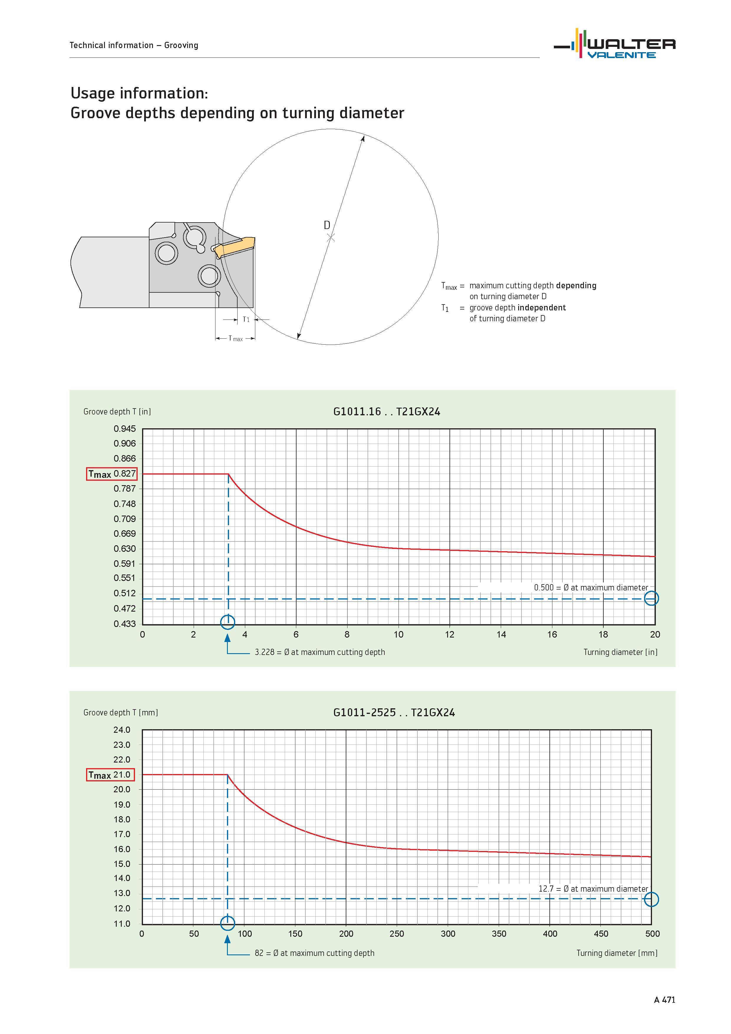 475 Groove depths depending on turning diameter Tmax maximum cutting depth depending on turning diameter D T1 groove depth independent of turning dia Каталог WALTER 2012 Металлорежущий инструмент и инструментальная оснастка Valenite для станков и металлообрабатывающих комплексов Стр. A471
