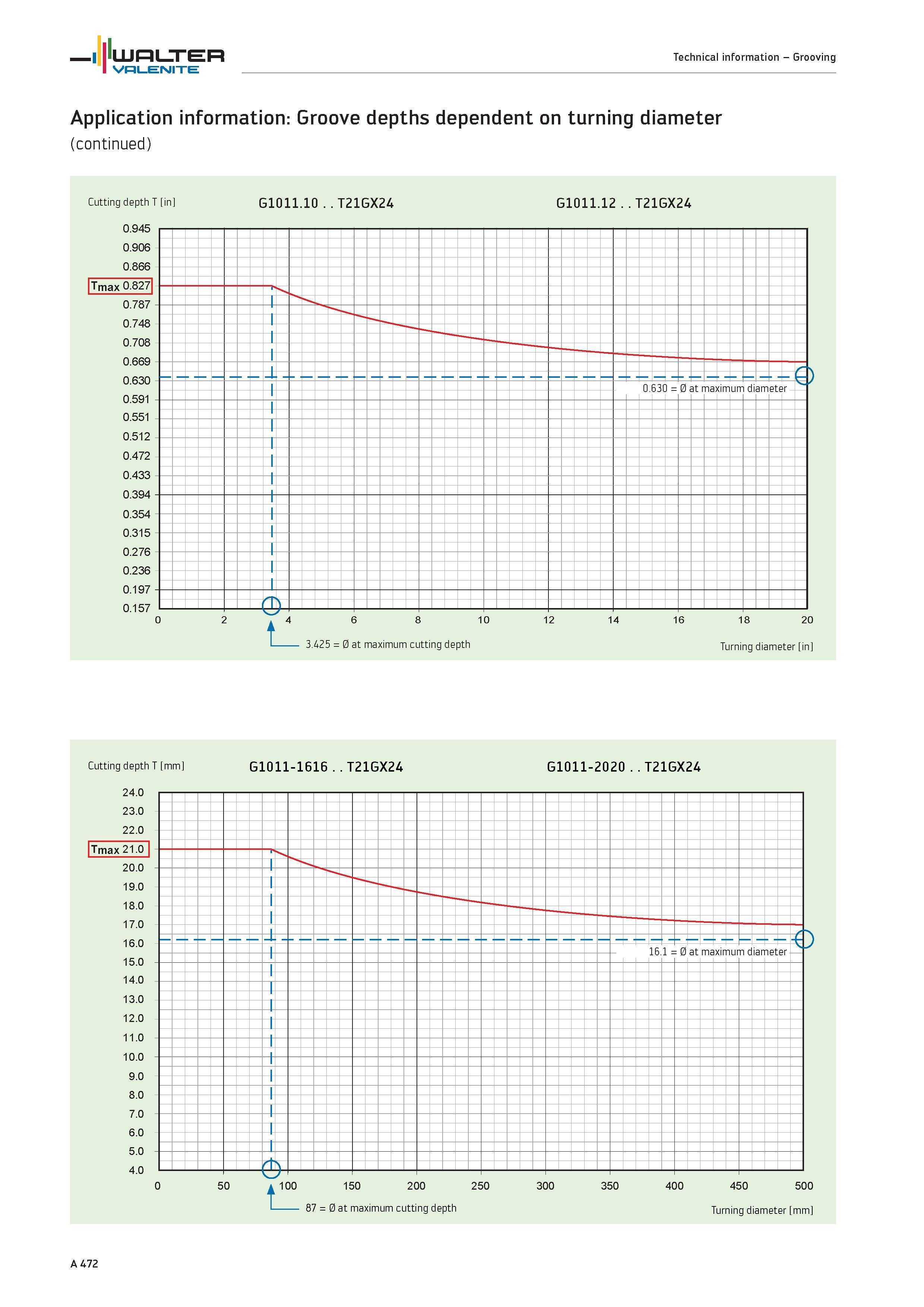476 Grooving Application information Groove depths dependent on turning diameter Cutting depth T in G1011 10 T21GX24 G1011 12 T21GX24 Cutting depth T Каталог WALTER 2012 Металлорежущий инструмент и инструментальная оснастка Valenite для станков и металлообрабатывающих комплексов Стр. A472