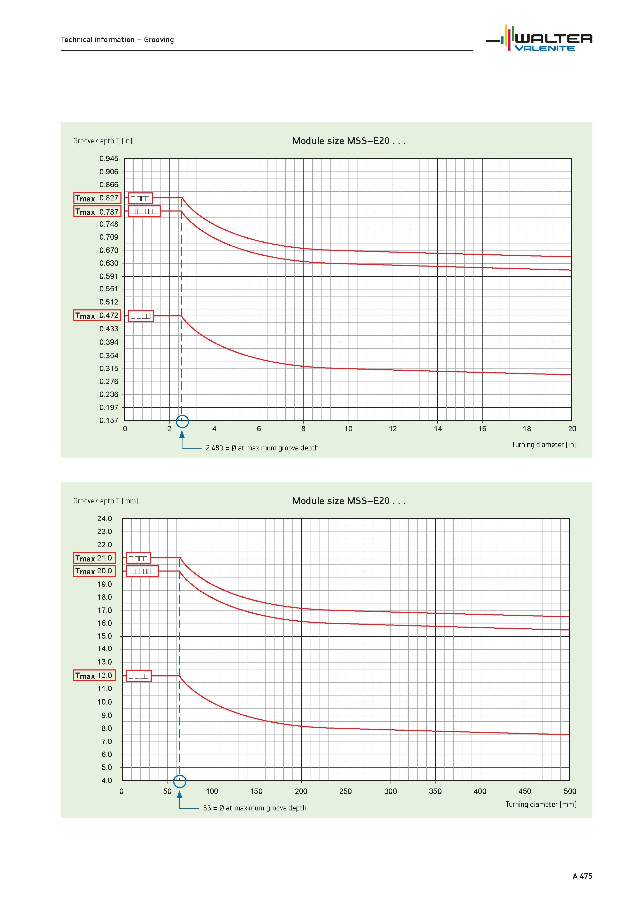479 WALTER Valenite Technical information Grooving Groove depth T in Module size MSS-E20 0 945 0 906 0 866 1 m I 1- nmnm X Sy 1 1 1 m I I 1 Tmax 0 78 Каталог WALTER 2012 Металлорежущий инструмент и инструментальная оснастка Valenite для станков и металлообрабатывающих комплексов Стр. A475
