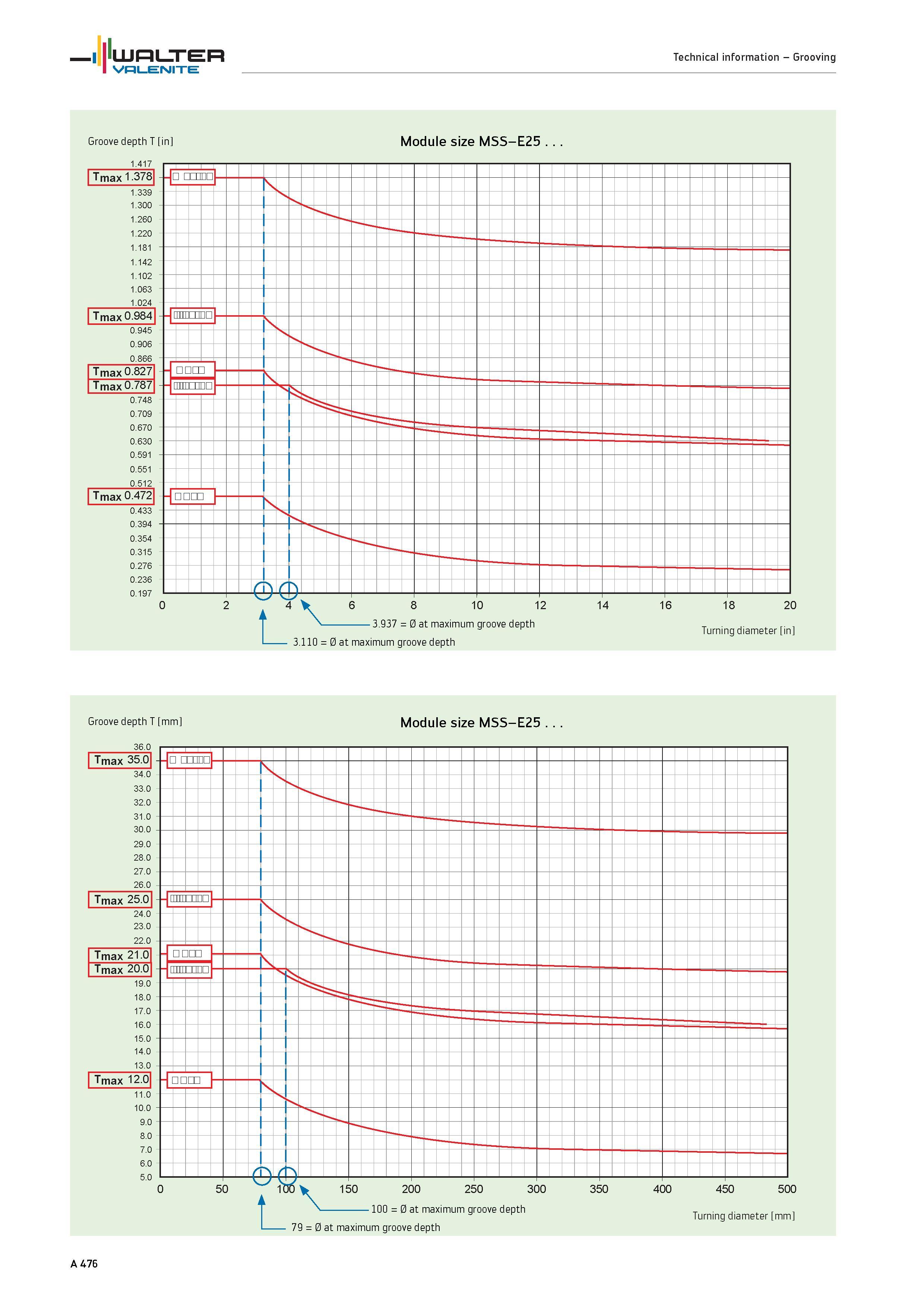 480 WALTER Valenite Technical information Grooving Groove depth T in Module size MSS-E25 1 417 Tmax 1378 1 339 1 300 1 260 1 220 1 181 1 142 1 102 1 Каталог WALTER 2012 Металлорежущий инструмент и инструментальная оснастка Valenite для станков и металлообрабатывающих комплексов Стр. A476