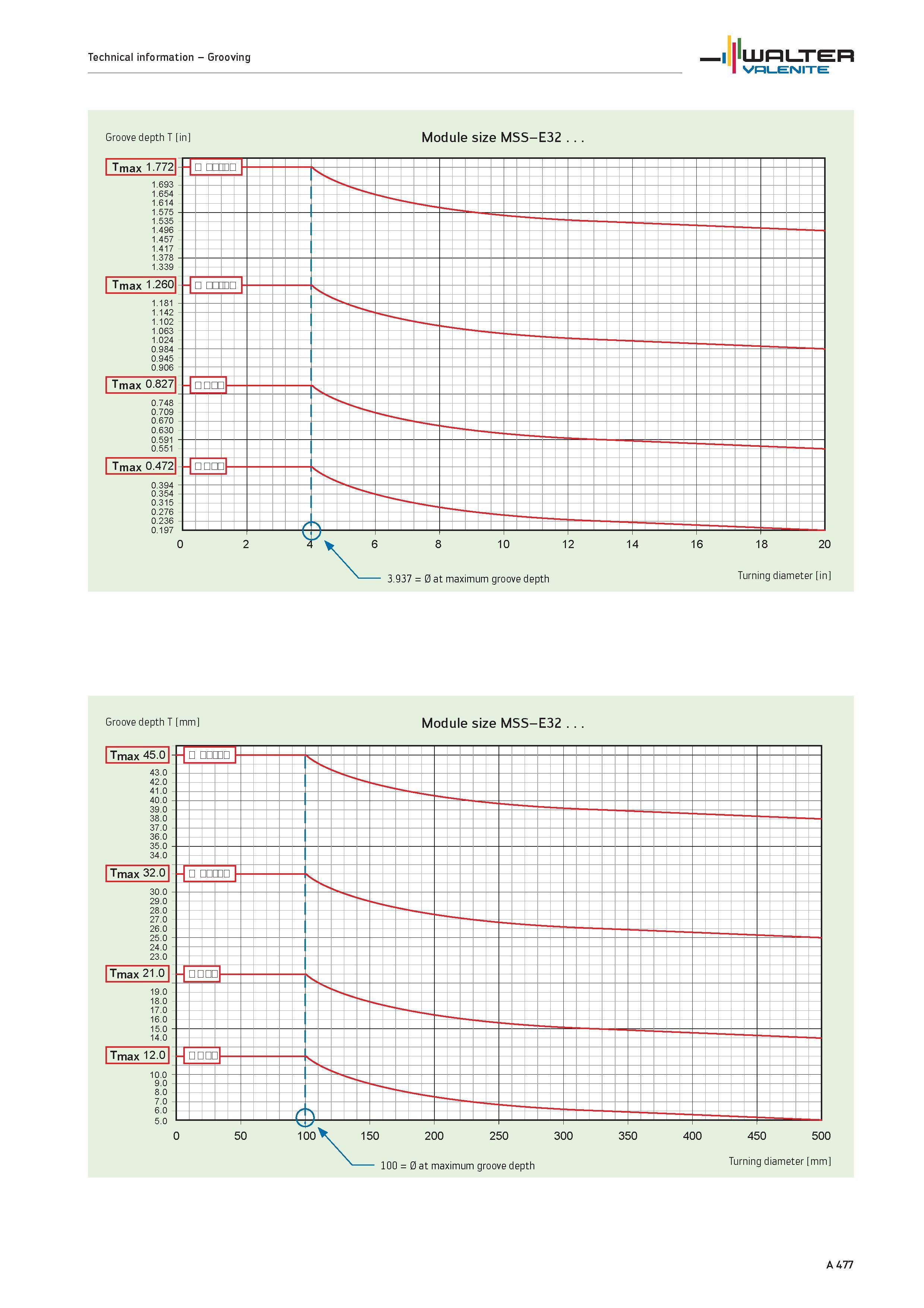481 Technical information Grooving WALTER Valenite Groove depth T in Module size MSS-E32 6 8 10 12 3 937 0 at maximum groove depth 18 20 Turning diam Каталог WALTER 2012 Металлорежущий инструмент и инструментальная оснастка Valenite для станков и металлообрабатывающих комплексов Стр. A477