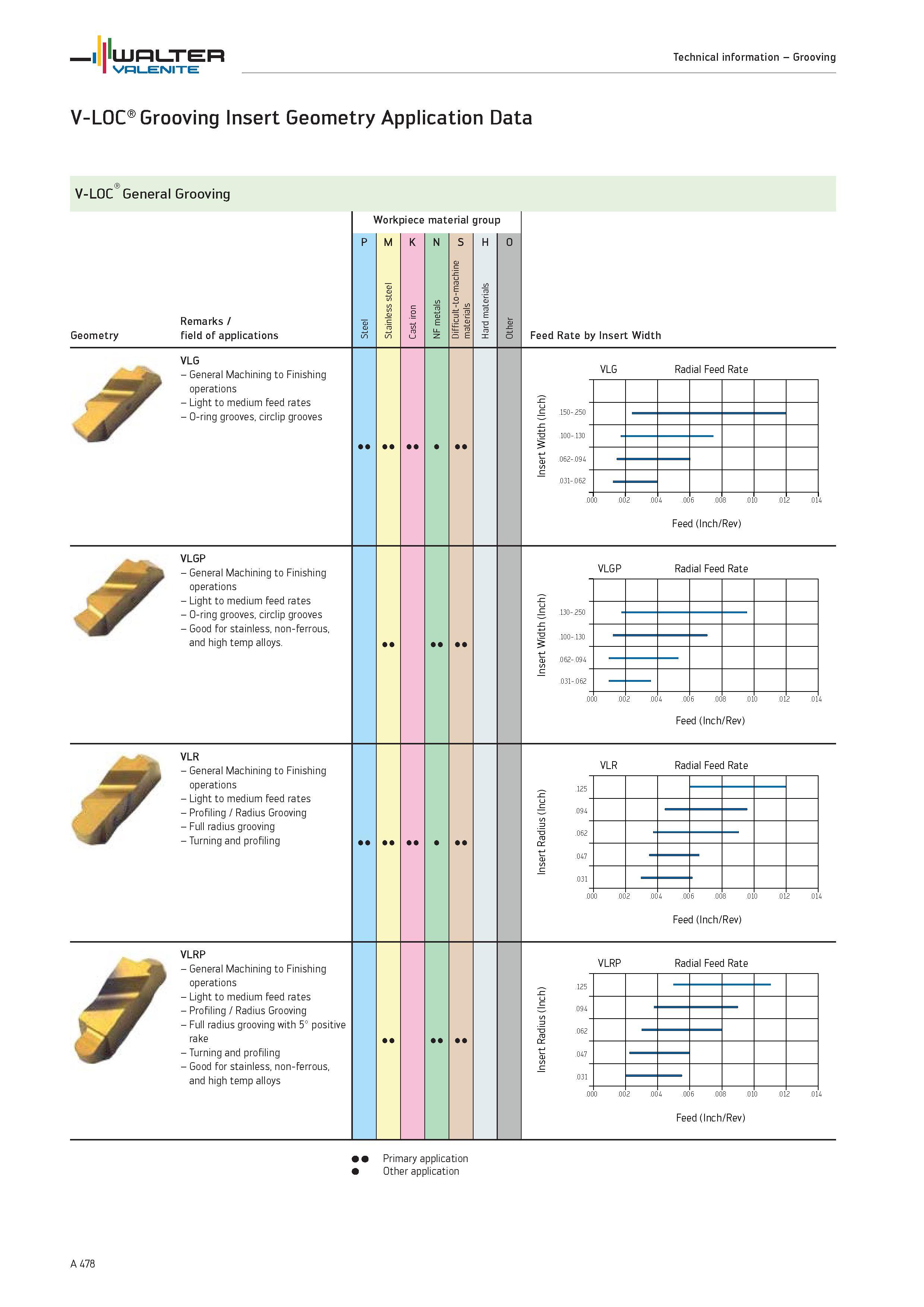 482 WALTER Valenite Technical information Grooving V-LOC Grooving Insert Geometry Application Data V-LOC General Grooving Geometry Remarks / field of Каталог WALTER 2012 Металлорежущий инструмент и инструментальная оснастка Valenite для станков и металлообрабатывающих комплексов Стр. A478