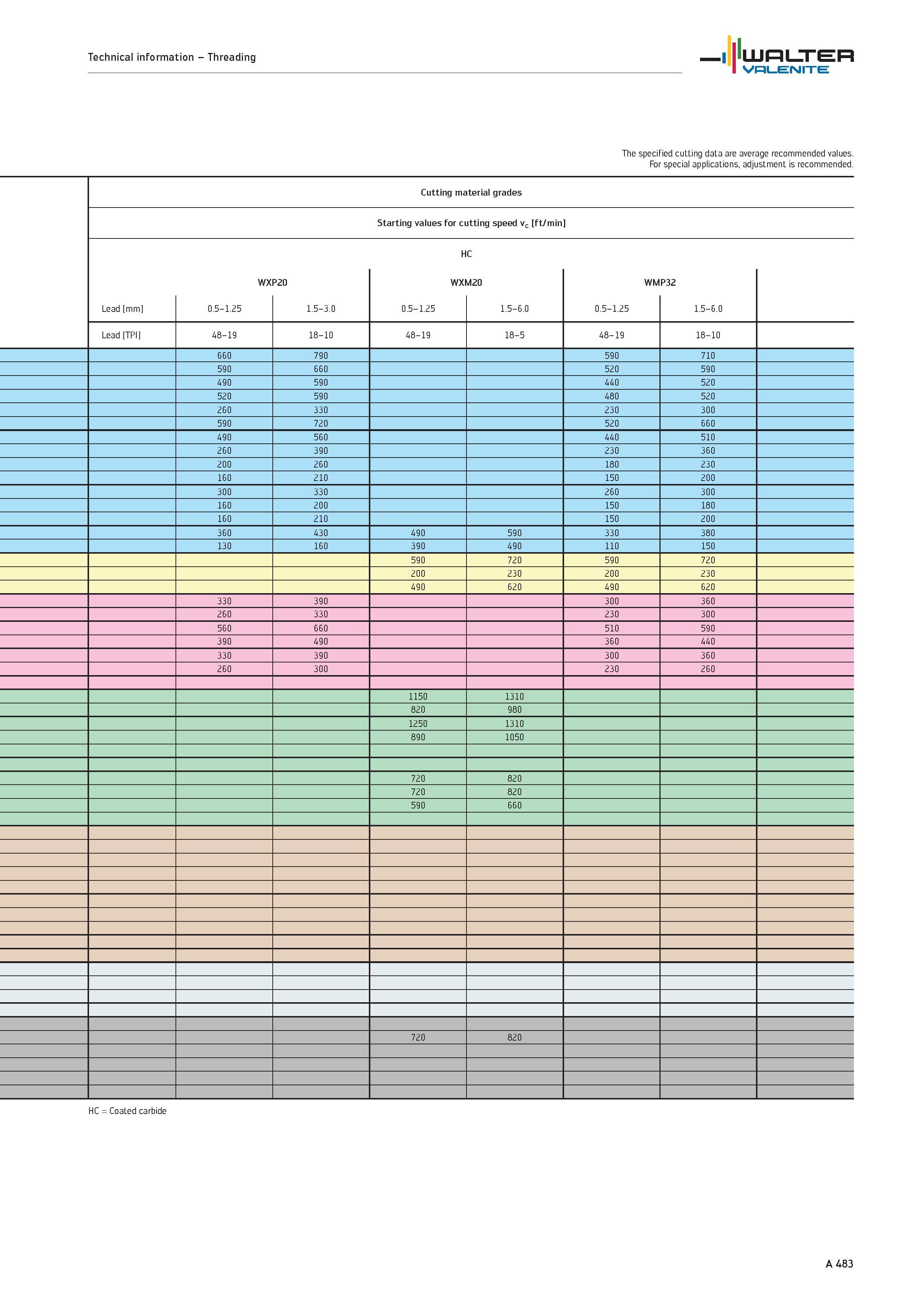 487 The specified cutting data are average recommended values For special applications, adjustment is recommended Cutting material grades Starting va Каталог WALTER 2012 Металлорежущий инструмент и инструментальная оснастка Valenite для станков и металлообрабатывающих комплексов Стр. A483