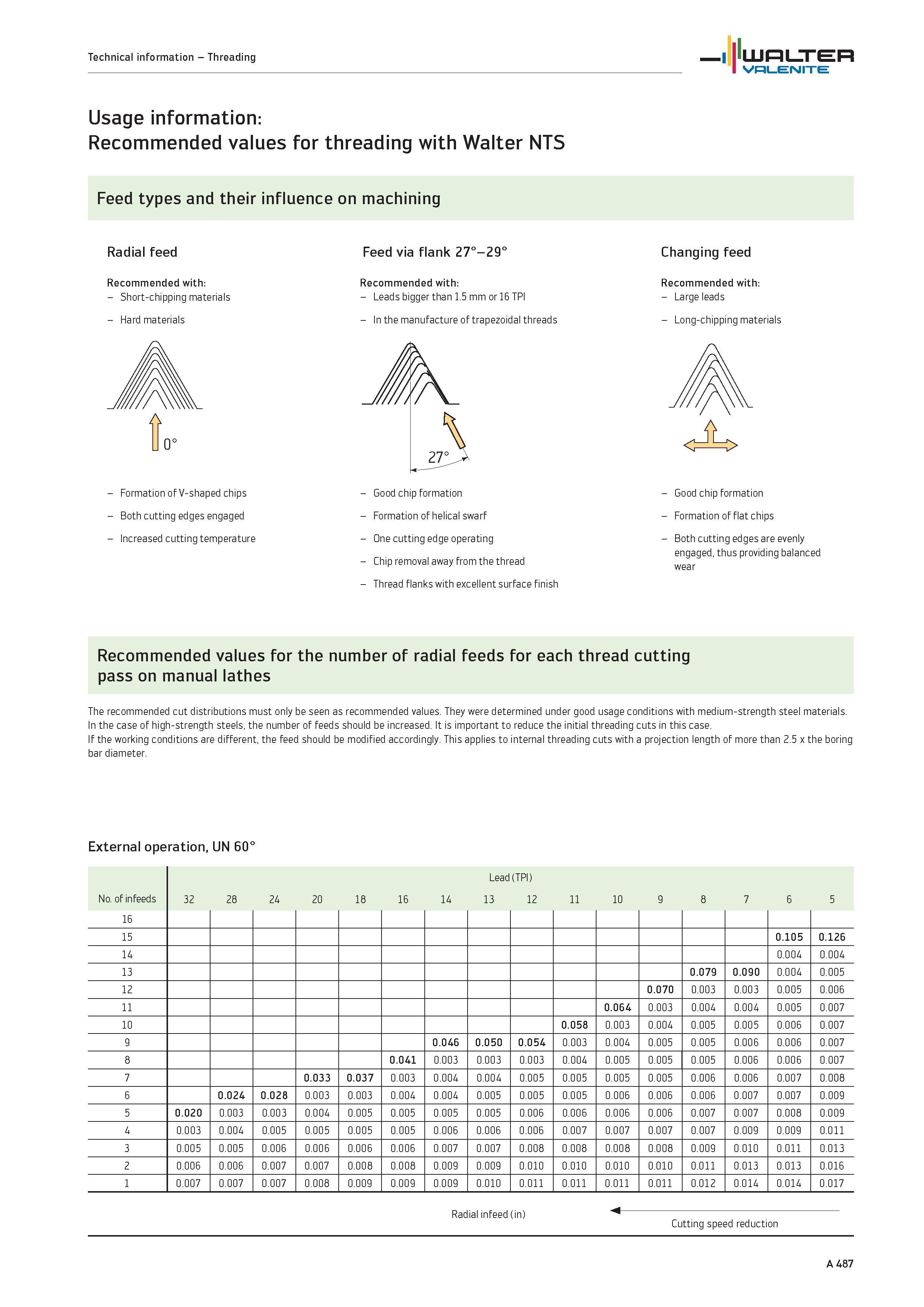 491 Recommended values for threading with Walter NTS Feed types and their influence on machining Radial feed Feed via flank 27-29 Changing feed Recom Каталог WALTER 2012 Металлорежущий инструмент и инструментальная оснастка Valenite для станков и металлообрабатывающих комплексов Стр. A487