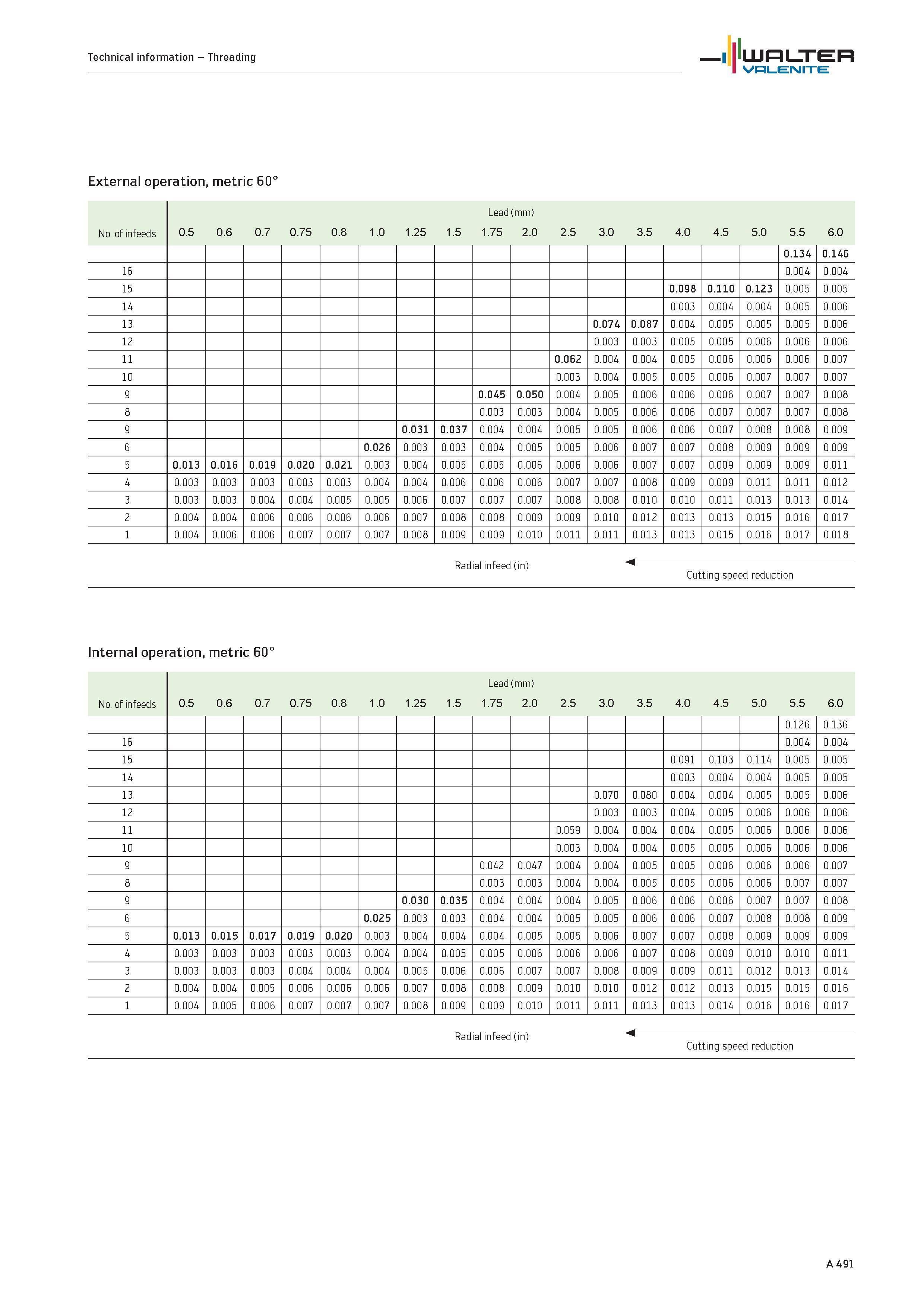 495 Technical information Threading WALTER Valenite External operation, metric 60° Lead (mm) No of infeeds 0 5 0 6 0 7 0 75 0 8 1 0 1 25 1 5 1 75 2 0 Каталог WALTER 2012 Металлорежущий инструмент и инструментальная оснастка Valenite для станков и металлообрабатывающих комплексов Стр. A491