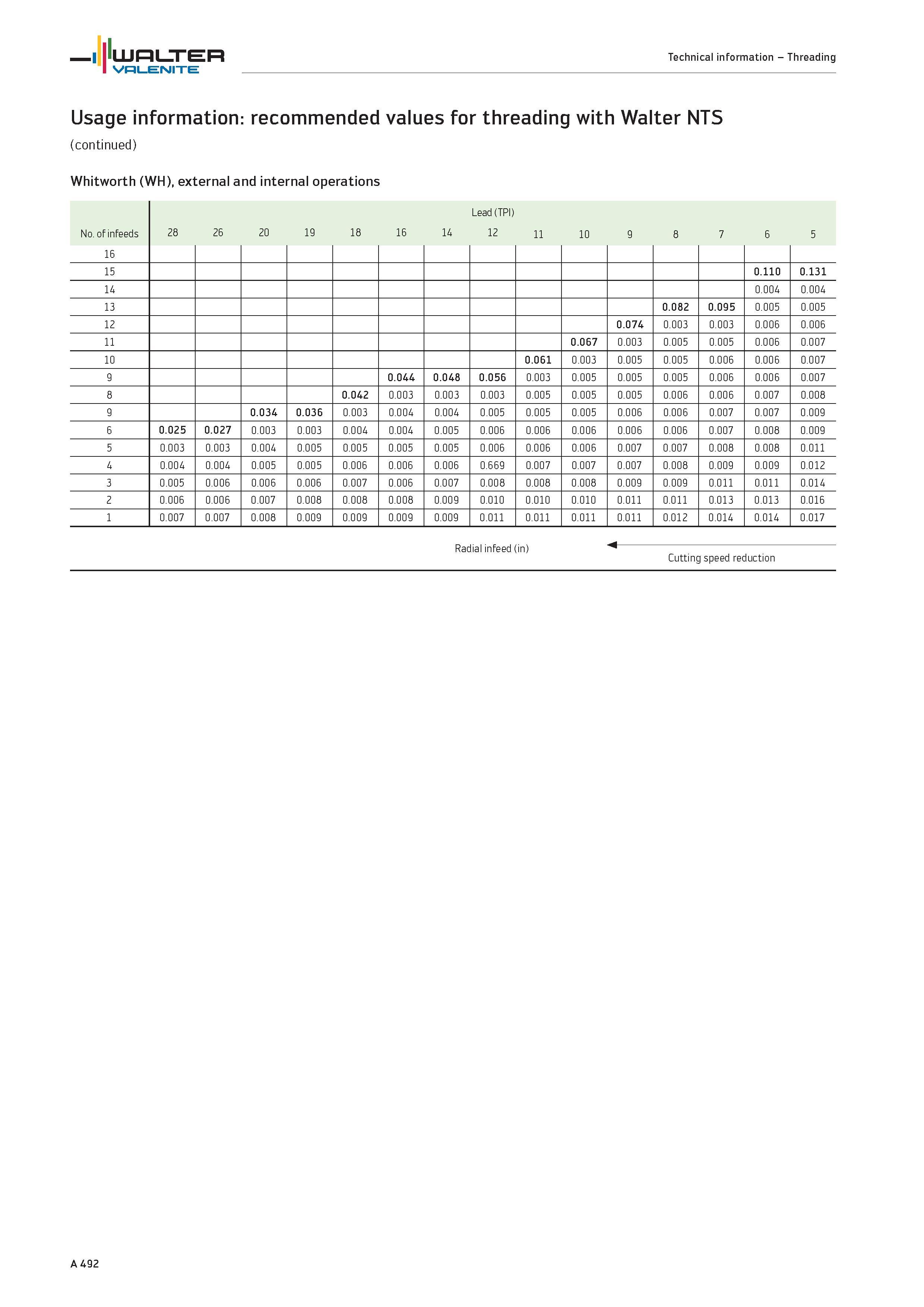 496 recommended values for threading with Walter NTS Whitworth (WH), external and internal operations Lead (TPI) No of infeeds 28 26 20 19 18 16 14 1 Каталог WALTER 2012 Металлорежущий инструмент и инструментальная оснастка Valenite для станков и металлообрабатывающих комплексов Стр. A492