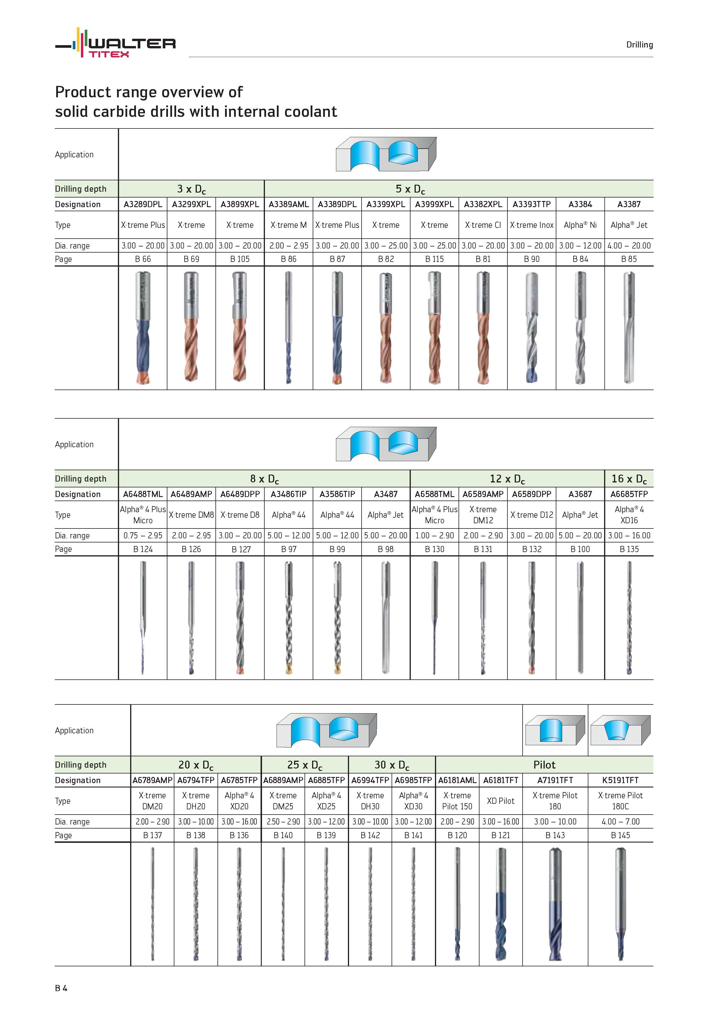 502 Product range overview of solid carbide drills WALTER TITEX with internal coolant Application 11 Drilling depth 3 x Dc 5 x Dc Designation A3289DP Каталог WALTER 2012 Металлорежущий инструмент и инструментальная оснастка Valenite для станков и металлообрабатывающих комплексов Стр. B4