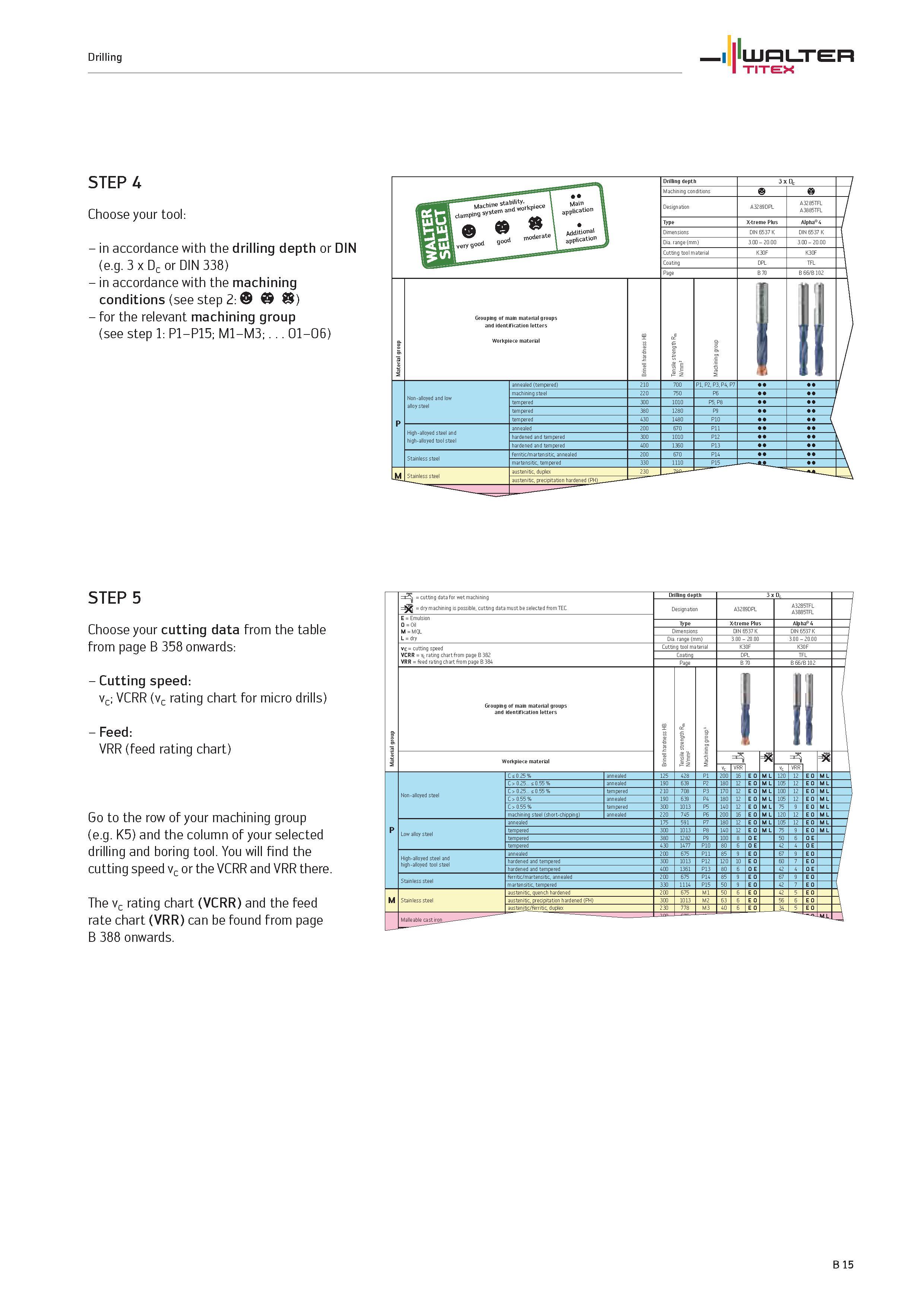 513 Choose your tool WALTER TITEX in accordance with the drilling depth or DIN (e g 3 x Dc or DIN 338) in accordance with the machining conditions (s Каталог WALTER 2012 Металлорежущий инструмент и инструментальная оснастка Valenite для станков и металлообрабатывающих комплексов Стр. B15