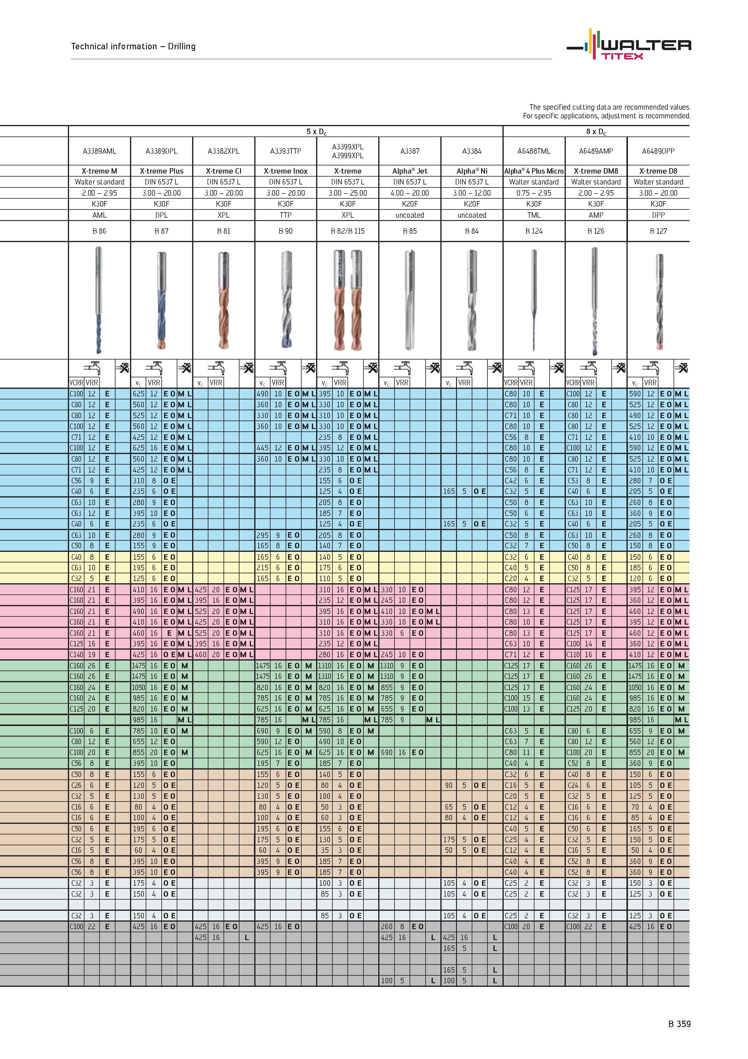 857 Technical information Drilling WALTER TITEX The specified cutting data are recommended values For specific applications, adjustment is recommende Каталог WALTER 2012 Металлорежущий инструмент и инструментальная оснастка Valenite для станков и металлообрабатывающих комплексов Стр. B359