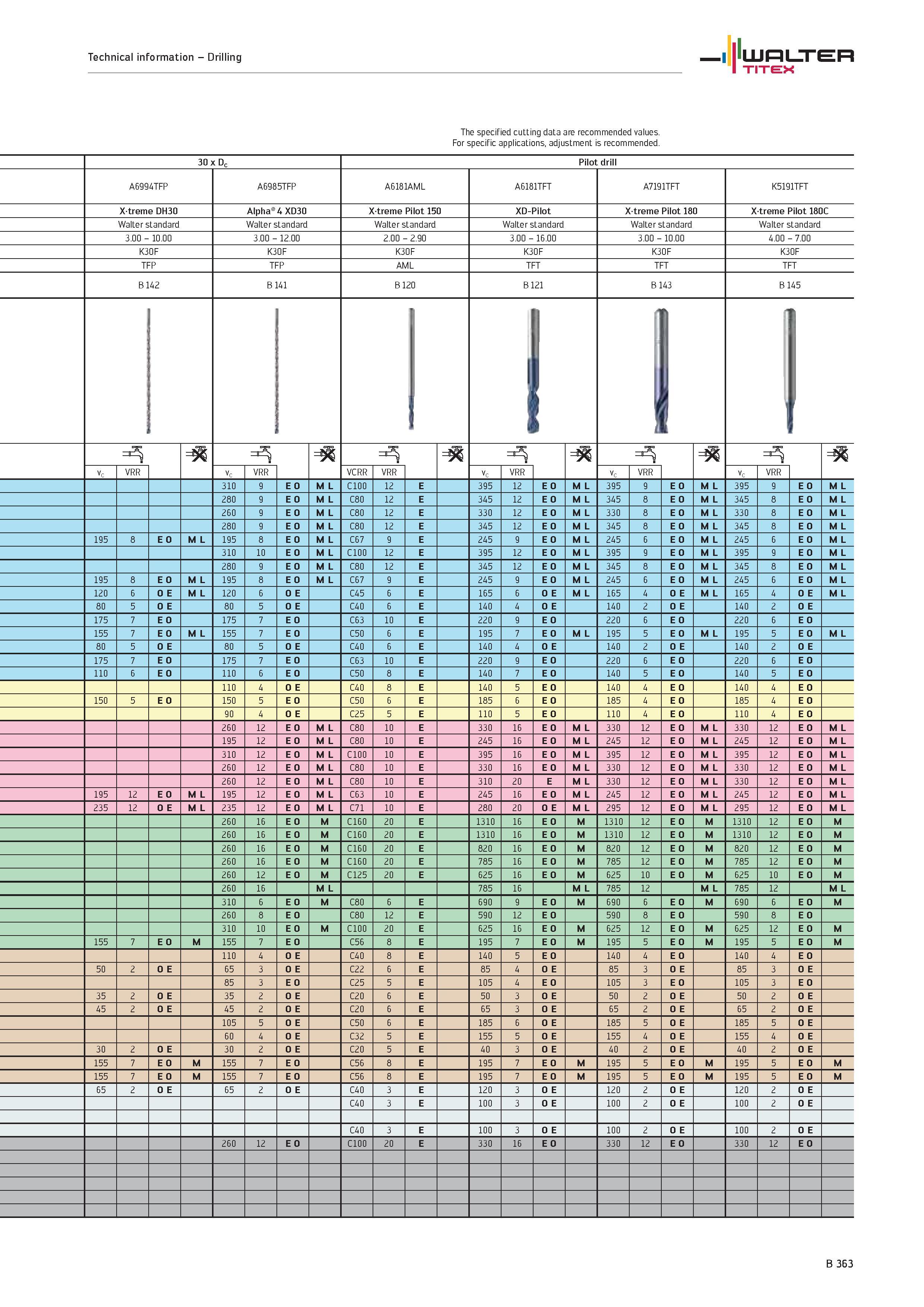 861 Technical information Drilling WALTER TITEX The specified cutting data are recommended values For specific applications, adjustment is recommende Каталог WALTER 2012 Металлорежущий инструмент и инструментальная оснастка Valenite для станков и металлообрабатывающих комплексов Стр. B363