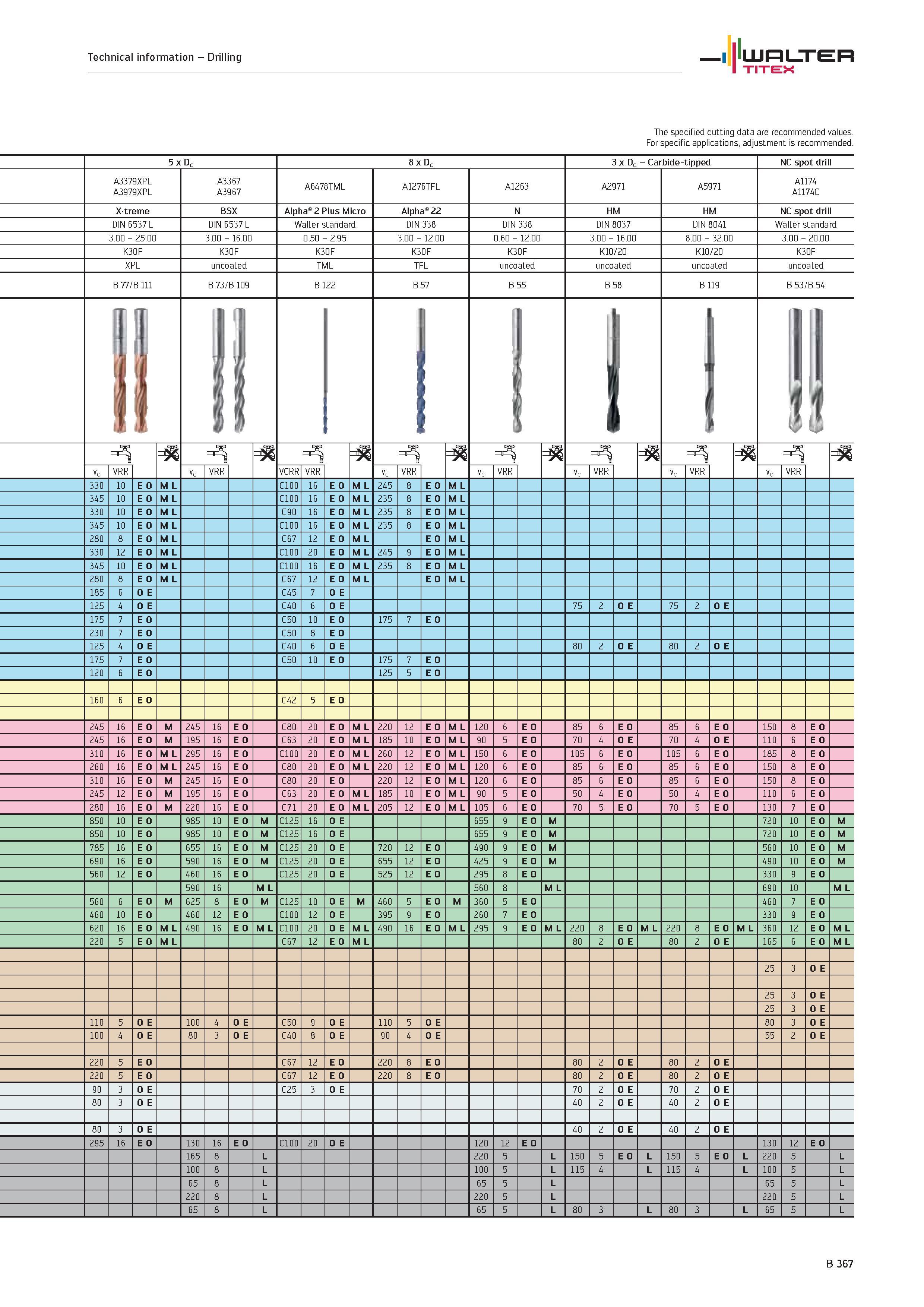 865 WALTER TITEX Technical information Drilling The specified cutting data are recommended values For specific applications, adjustment is recommende Каталог WALTER 2012 Металлорежущий инструмент и инструментальная оснастка Valenite для станков и металлообрабатывающих комплексов Стр. B367