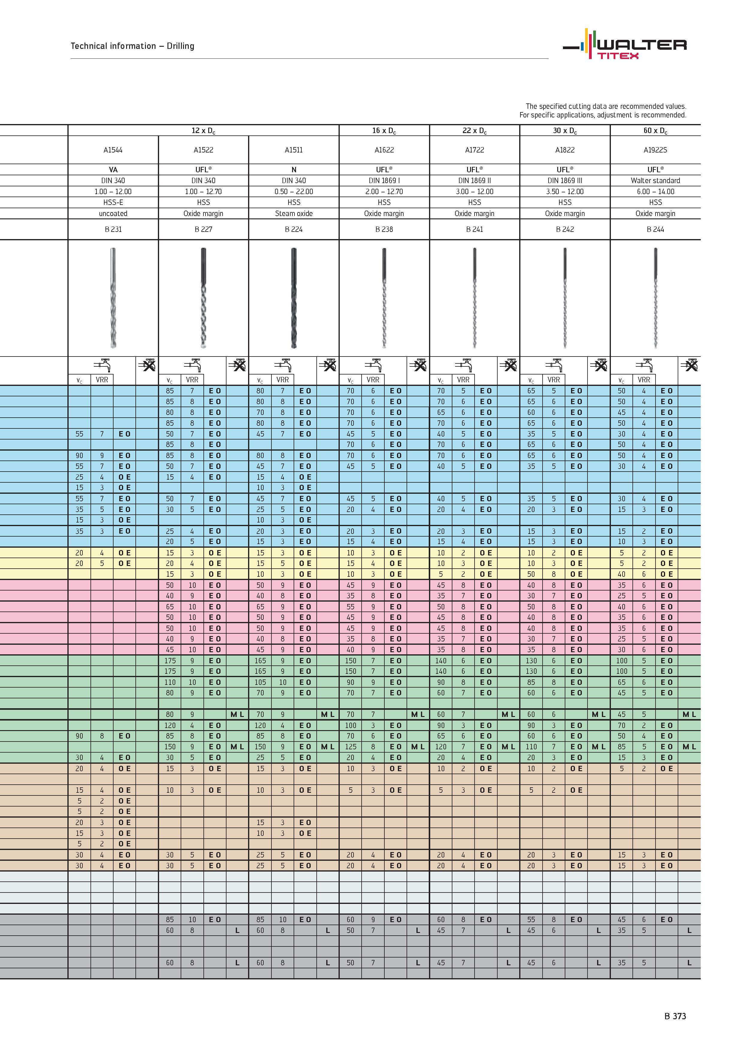 871 WALTER TITEX Technical information Drilling The specified cutting data are recommended values For specific applications, adjustment is recommende Каталог WALTER 2012 Металлорежущий инструмент и инструментальная оснастка Valenite для станков и металлообрабатывающих комплексов Стр. B373