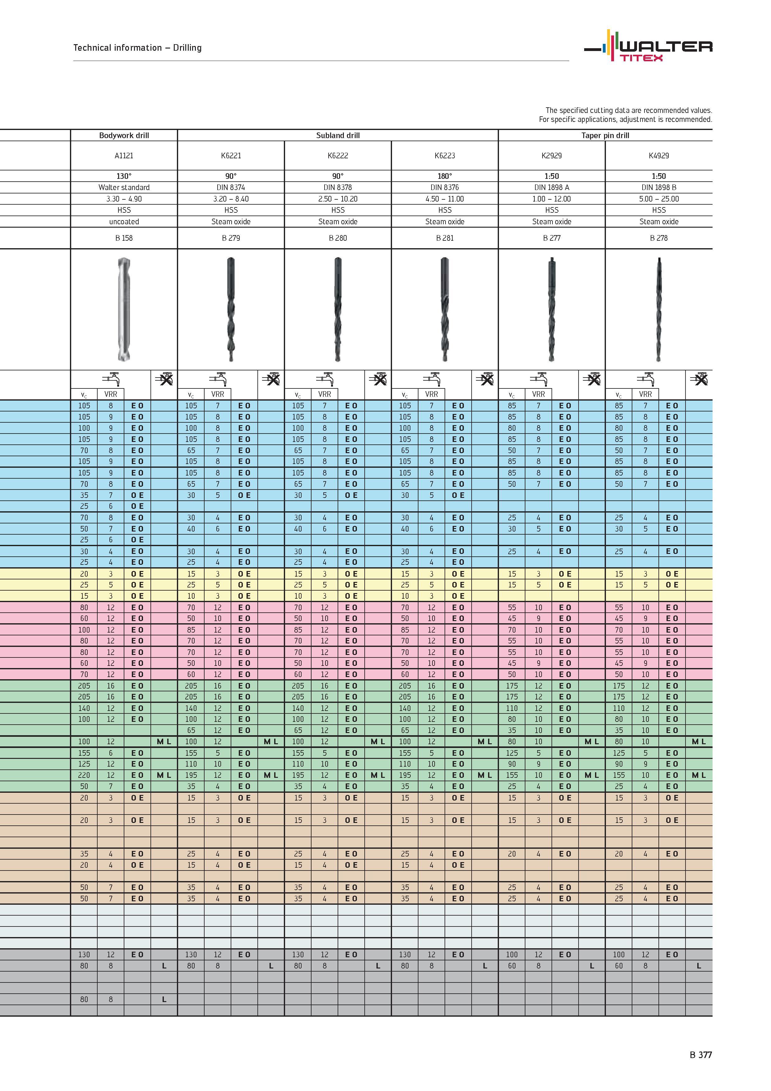 875 WALTER TITEX Technical information Drilling The specified cutting data are recommended values For specific applications, adjustment is recommende Каталог WALTER 2012 Металлорежущий инструмент и инструментальная оснастка Valenite для станков и металлообрабатывающих комплексов Стр. B377