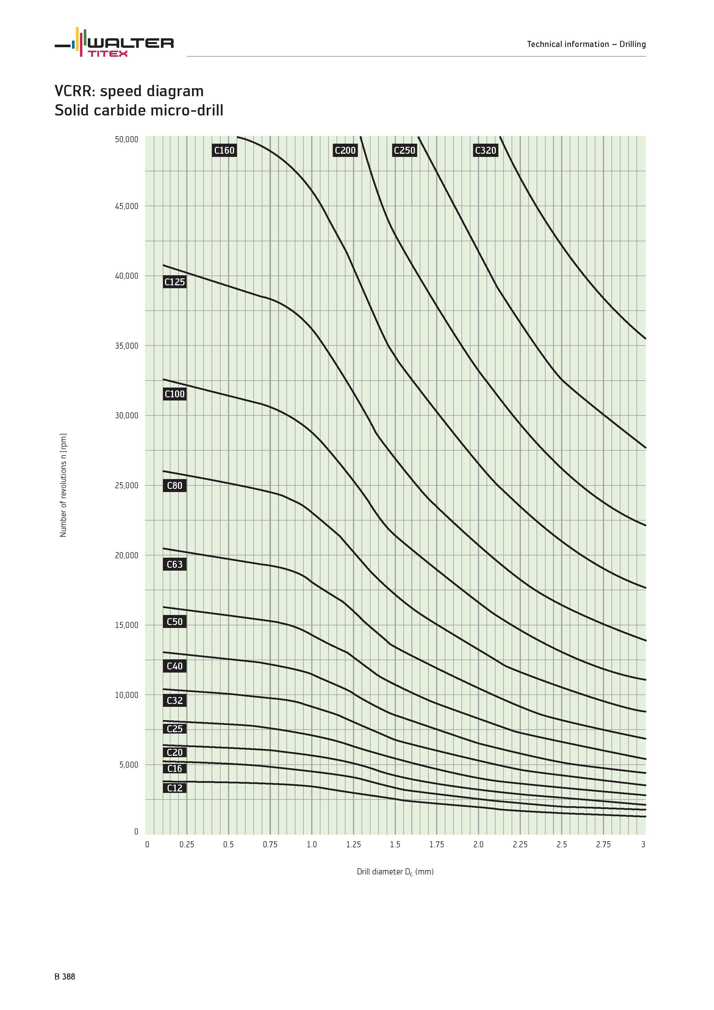 886 Number of revolutions n rpm WALTER TITEX Technical information Drilling VCRR speed diagram Solid carbide micro-drill Drill diameter Dc (mm) B 388 Каталог WALTER 2012 Металлорежущий инструмент и инструментальная оснастка Valenite для станков и металлообрабатывающих комплексов Стр. B388