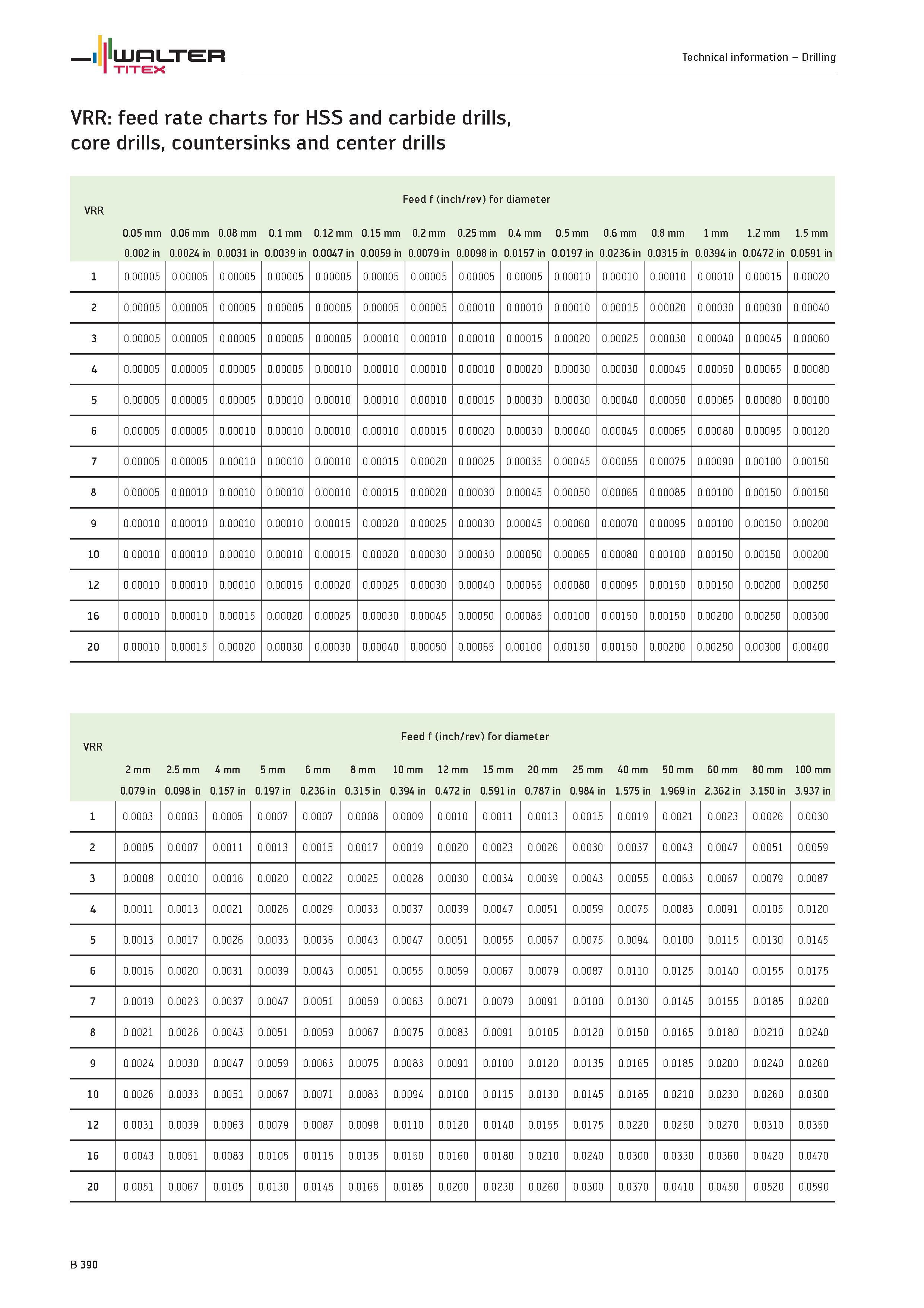 888 Drilling VRR feed rate charts for HSS and carbide drills WALTER TITEX core drills, countersinks and center drills VRR Feed f (inch/rev) for diame Каталог WALTER 2012 Металлорежущий инструмент и инструментальная оснастка Valenite для станков и металлообрабатывающих комплексов Стр. B390