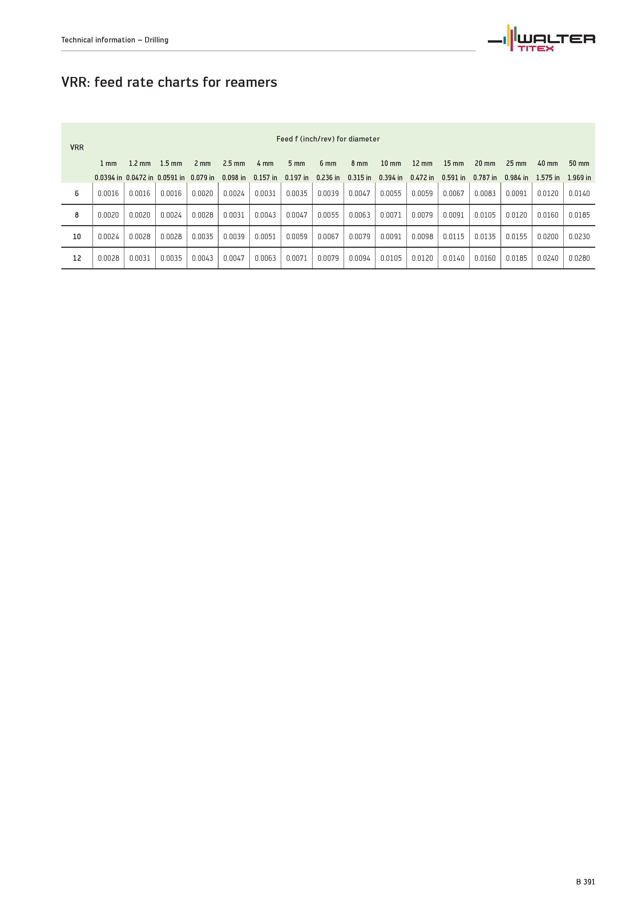 889 Drilling WALTER TITEX VRR feed rate charts for reamers VRR Feed f (inch/rev) for diameter 1 mm 1 2 mm 1 5 mm 2 mm 2 5 mm 4 mm 5 mm 6 mm 8 mm 10 m Каталог WALTER 2012 Металлорежущий инструмент и инструментальная оснастка Valenite для станков и металлообрабатывающих комплексов Стр. B391
