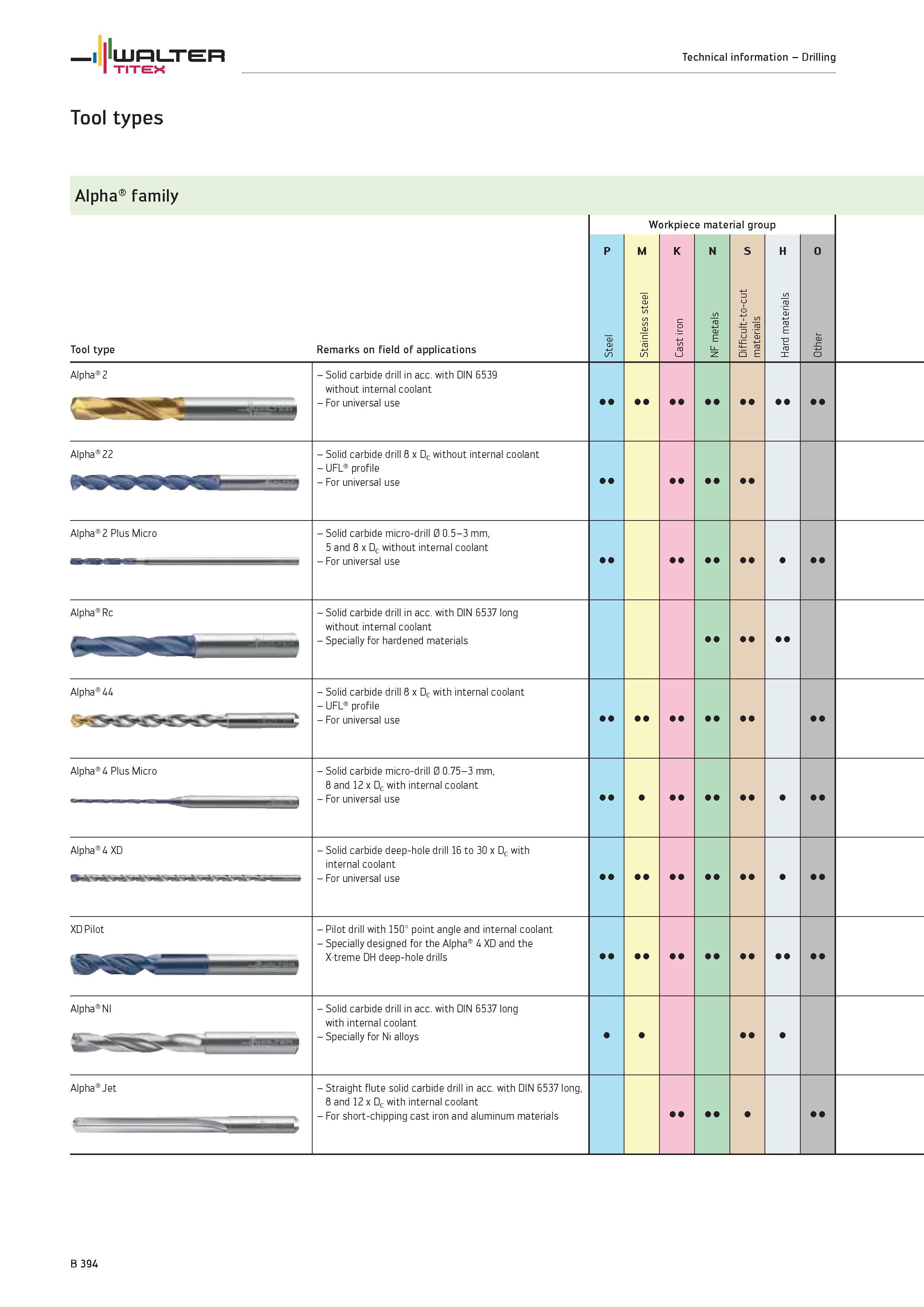 892 Drilling TITEX WALTER Tool types Alpha family Tool type Remarks on field of applications Workpiece material group Alpha 2 Solid carbide drill in Каталог WALTER 2012 Металлорежущий инструмент и инструментальная оснастка Valenite для станков и металлообрабатывающих комплексов Стр. B394