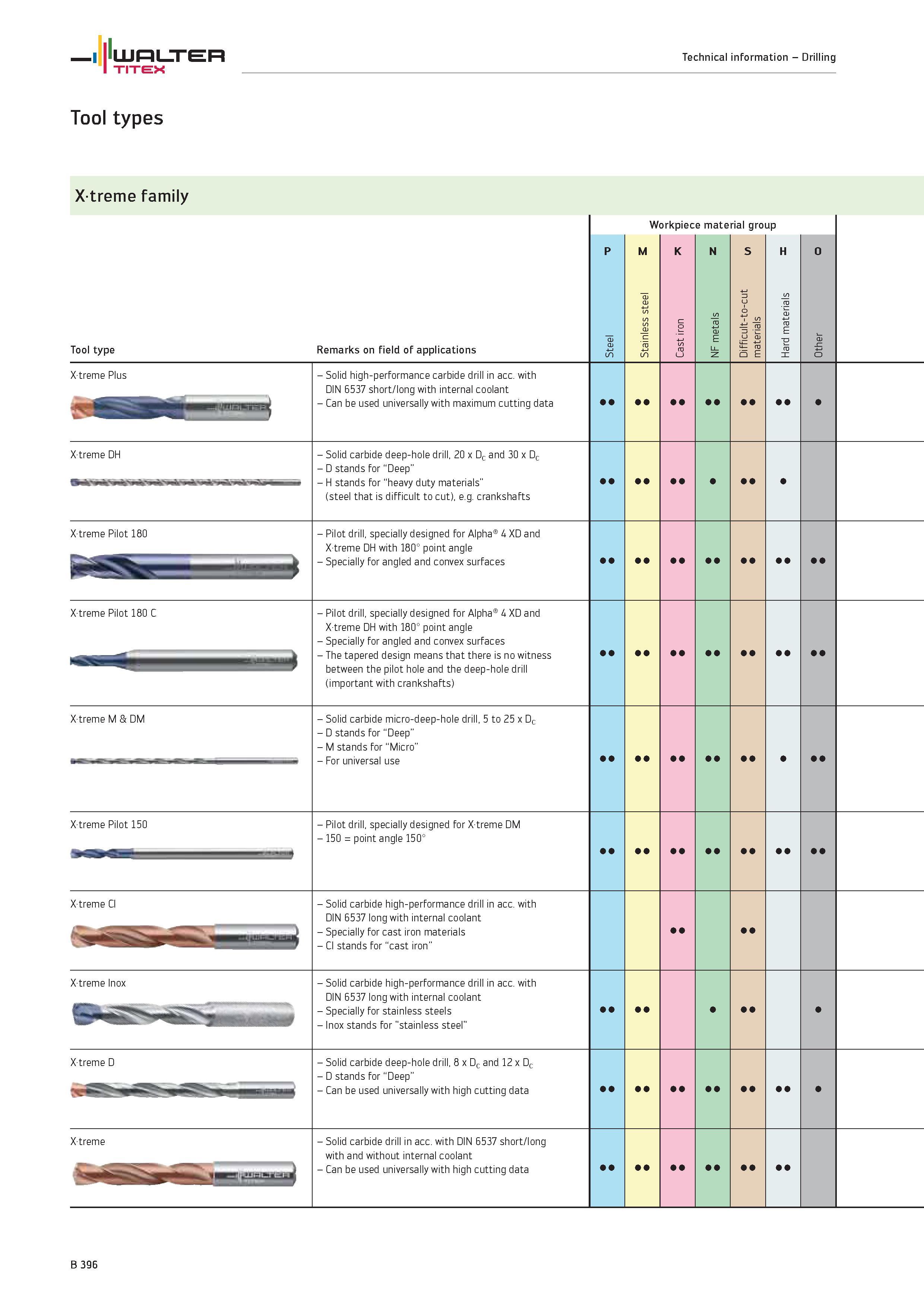 894 Drilling TITEX Tool types Xtreme family Tool type Remarks on field of applications Workpiece material group Xtreme Plus Solid high-performance ca Каталог WALTER 2012 Металлорежущий инструмент и инструментальная оснастка Valenite для станков и металлообрабатывающих комплексов Стр. B396