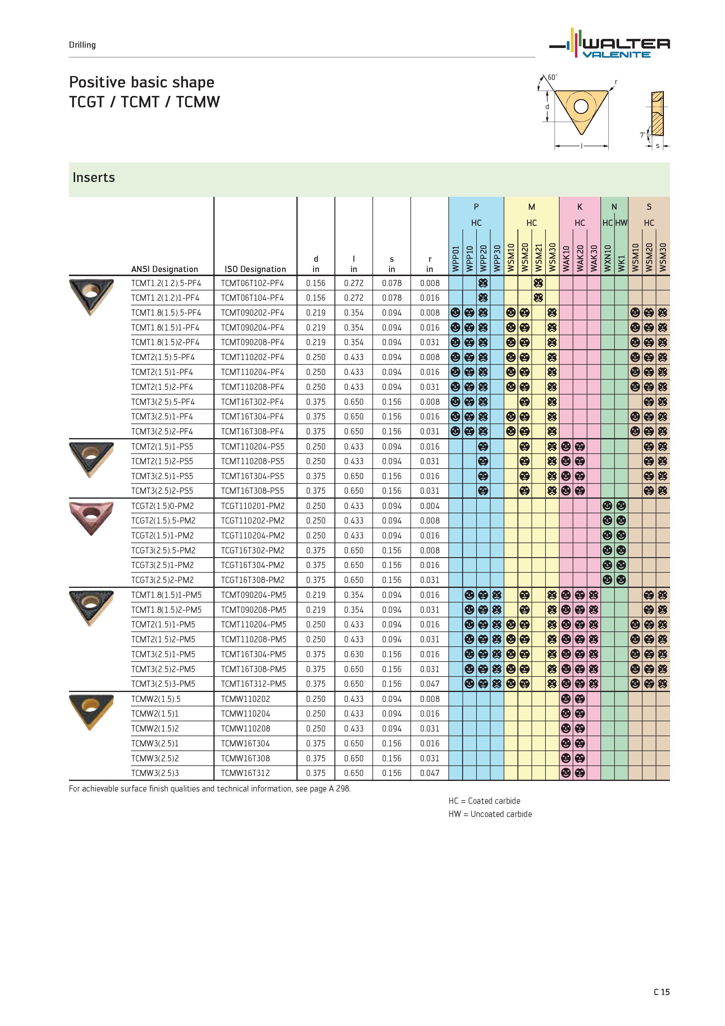 917 Drilling WALTER Valenite Positive basic shape TCGT / TCMT / TCMW Inserts ANSI Designation ISO Designation d in l in s in r in WPP01 P H 0 l-H P P Каталог WALTER 2012 Металлорежущий инструмент и инструментальная оснастка Valenite для станков и металлообрабатывающих комплексов Стр. C15