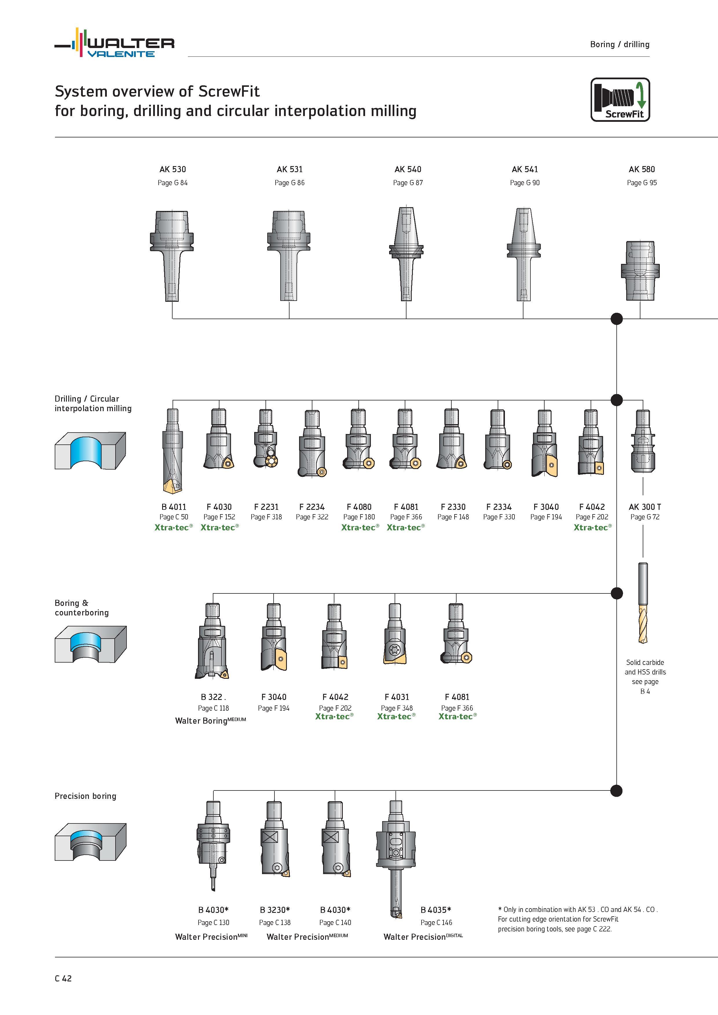 944 System overview of ScrewFit for boring, drilling and circular interpolation milling AK 530 AK 531 AK 540 AK 541 AK 580 Drilling / Circular interp Каталог WALTER 2012 Металлорежущий инструмент и инструментальная оснастка Valenite для станков и металлообрабатывающих комплексов Стр. C42