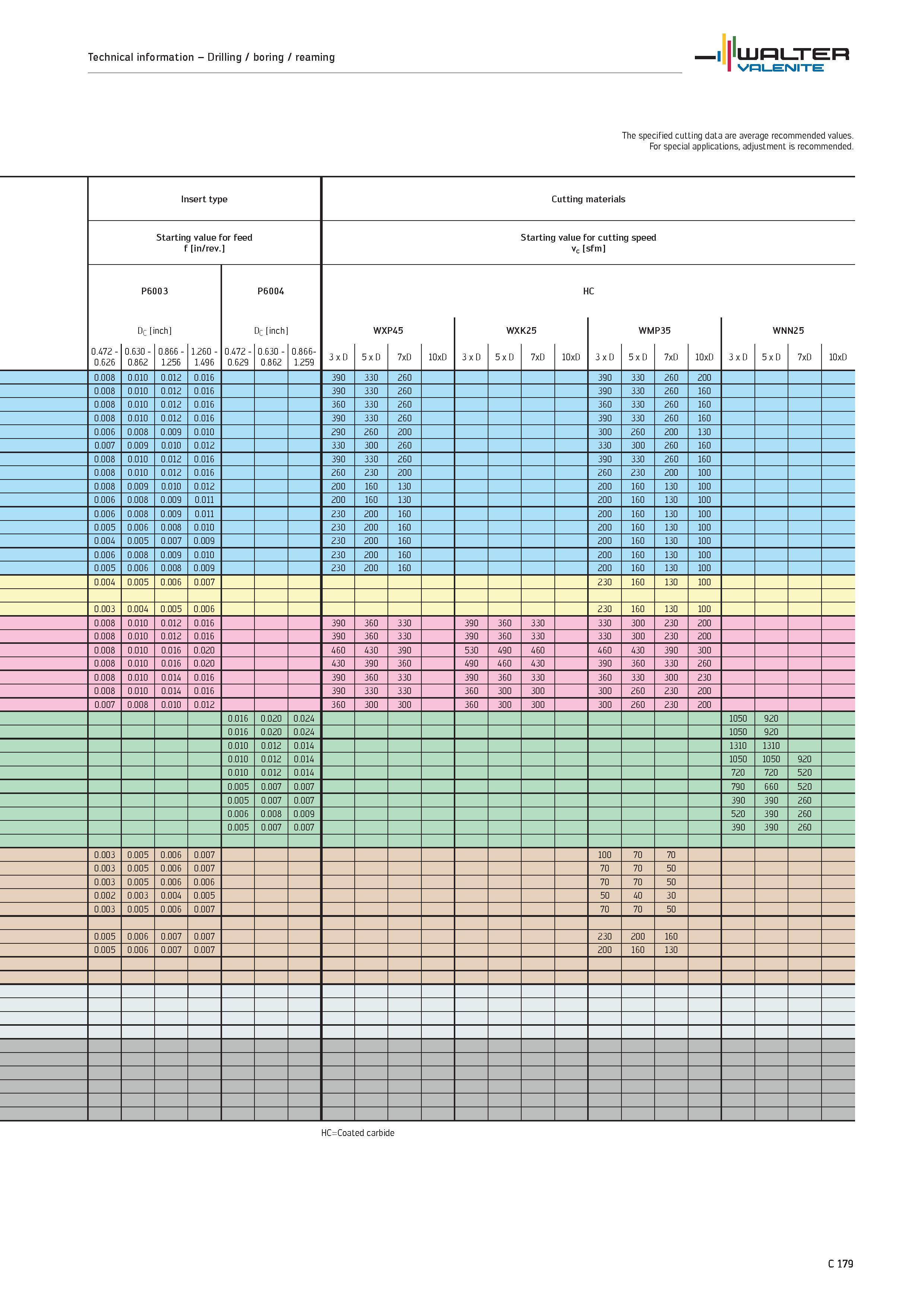 1081 Technical information Drilling / boring / reaming WALTER Valenite The specified cutting data are average recommended values For special applicati Каталог WALTER 2012 Металлорежущий инструмент и инструментальная оснастка Valenite для станков и металлообрабатывающих комплексов Стр. C179