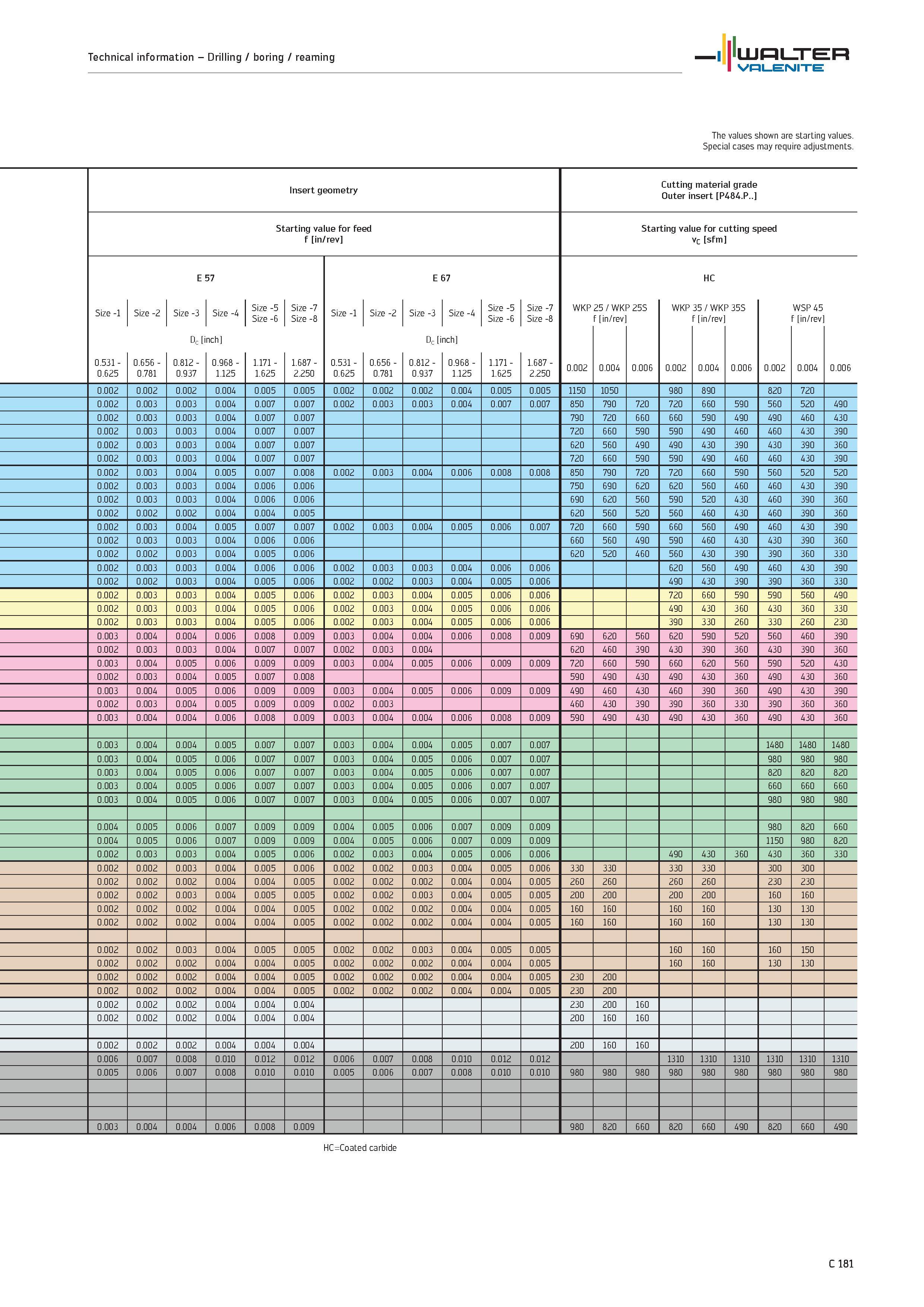 1083 Drilling boring reaming WALTER Valenite The values shown are starting values Special cases may require adjustments Insert geometry Cutting materi Каталог WALTER 2012 Металлорежущий инструмент и инструментальная оснастка Valenite для станков и металлообрабатывающих комплексов Стр. C181