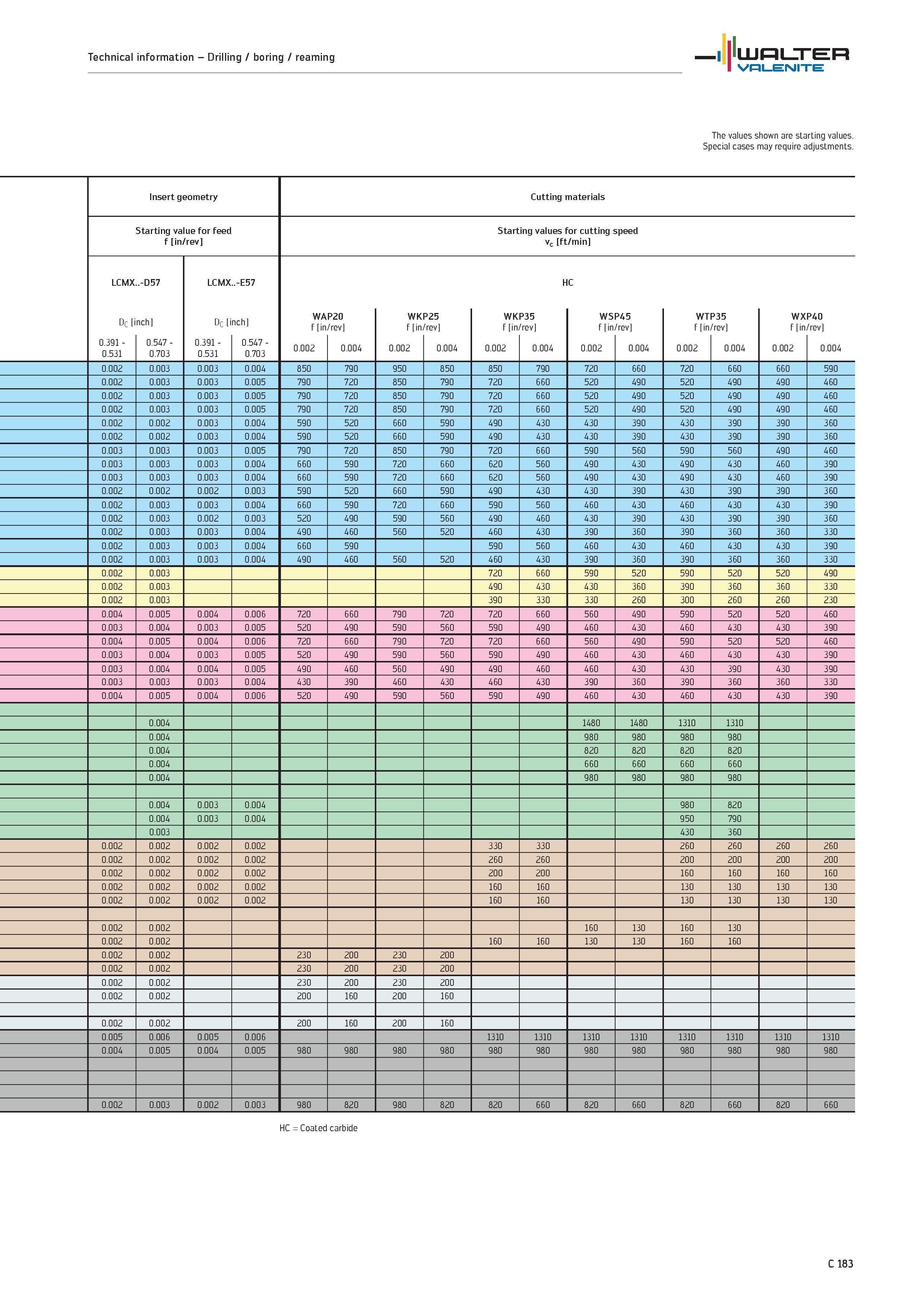 1085 The values shown are starting values Special cases may require adjustments Insert geometry Cutting materials Starting value for feed f in/rev Sta Каталог WALTER 2012 Металлорежущий инструмент и инструментальная оснастка Valenite для станков и металлообрабатывающих комплексов Стр. C183