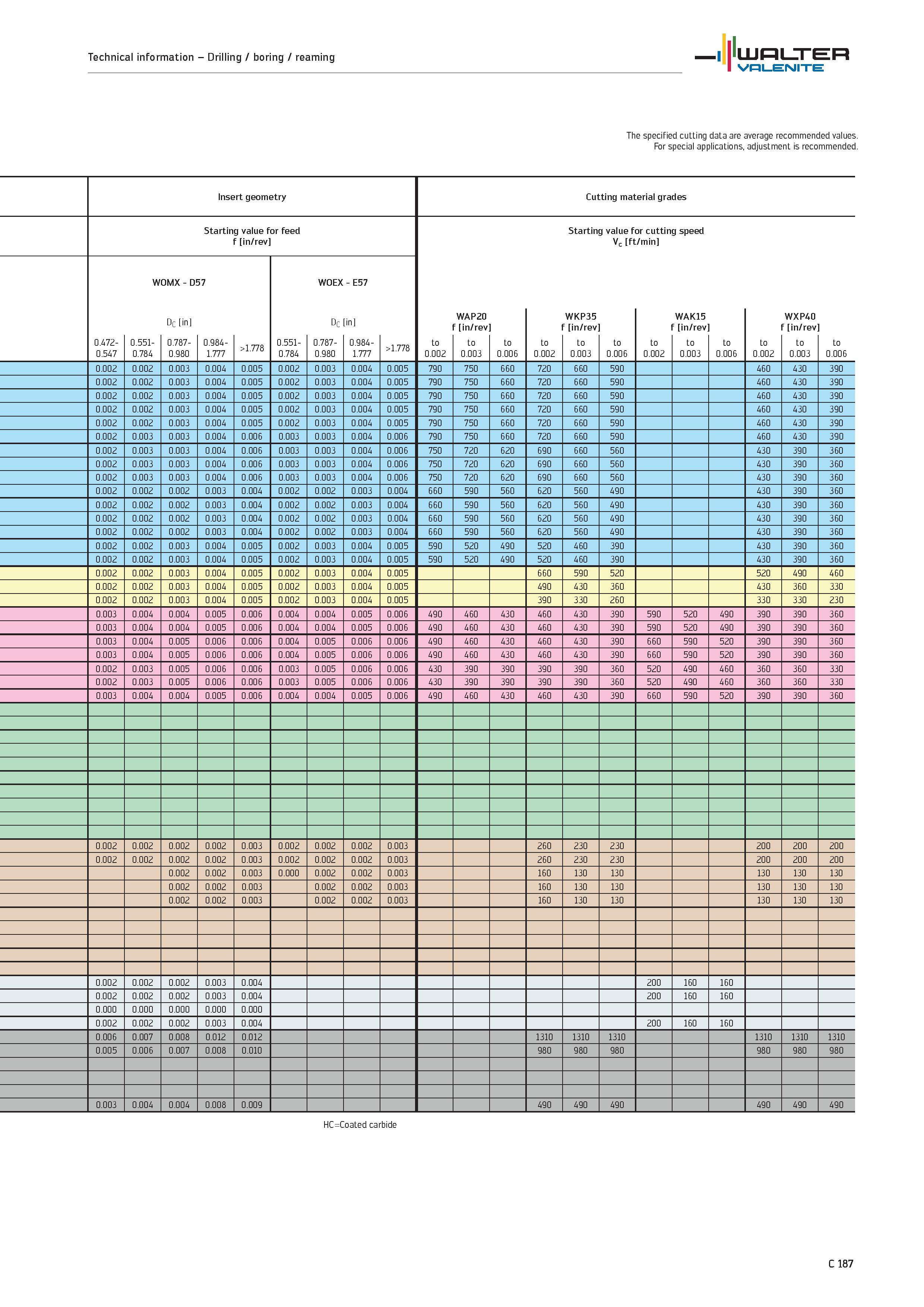 1089 Technical information Drilling / boring / reaming WALTER Valenite The specified cutting data are average recommended values For special applicati Каталог WALTER 2012 Металлорежущий инструмент и инструментальная оснастка Valenite для станков и металлообрабатывающих комплексов Стр. C187