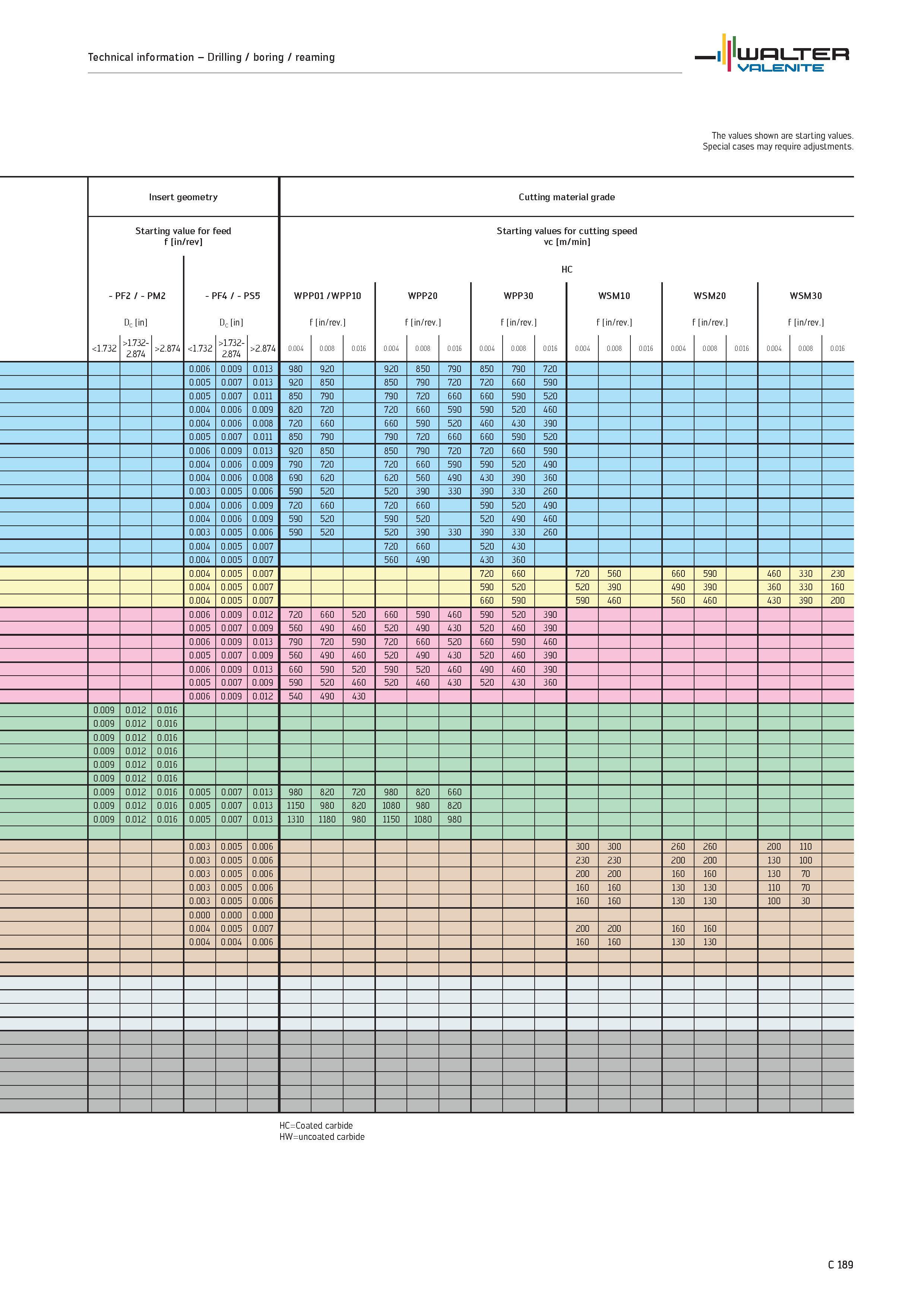 1091 Technical information Drilling / boring / reaming WALTER Valenite The values shown are starting values Special cases may require adjustments Inse Каталог WALTER 2012 Металлорежущий инструмент и инструментальная оснастка Valenite для станков и металлообрабатывающих комплексов Стр. C189
