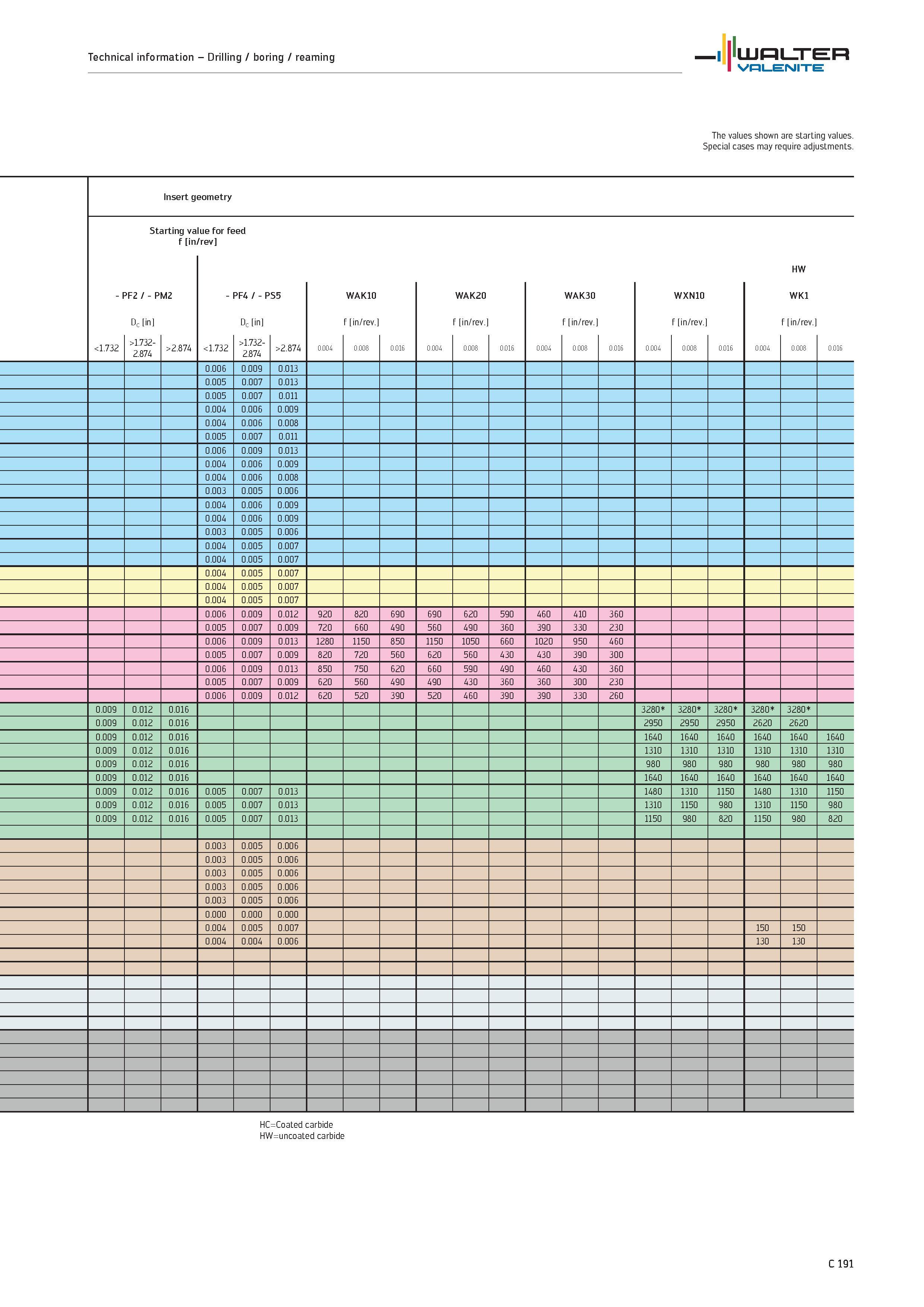 1093 Technical information Drilling / boring / reaming WALTER Valenite The values shown are starting values Special cases may require adjustments Inse Каталог WALTER 2012 Металлорежущий инструмент и инструментальная оснастка Valenite для станков и металлообрабатывающих комплексов Стр. C191